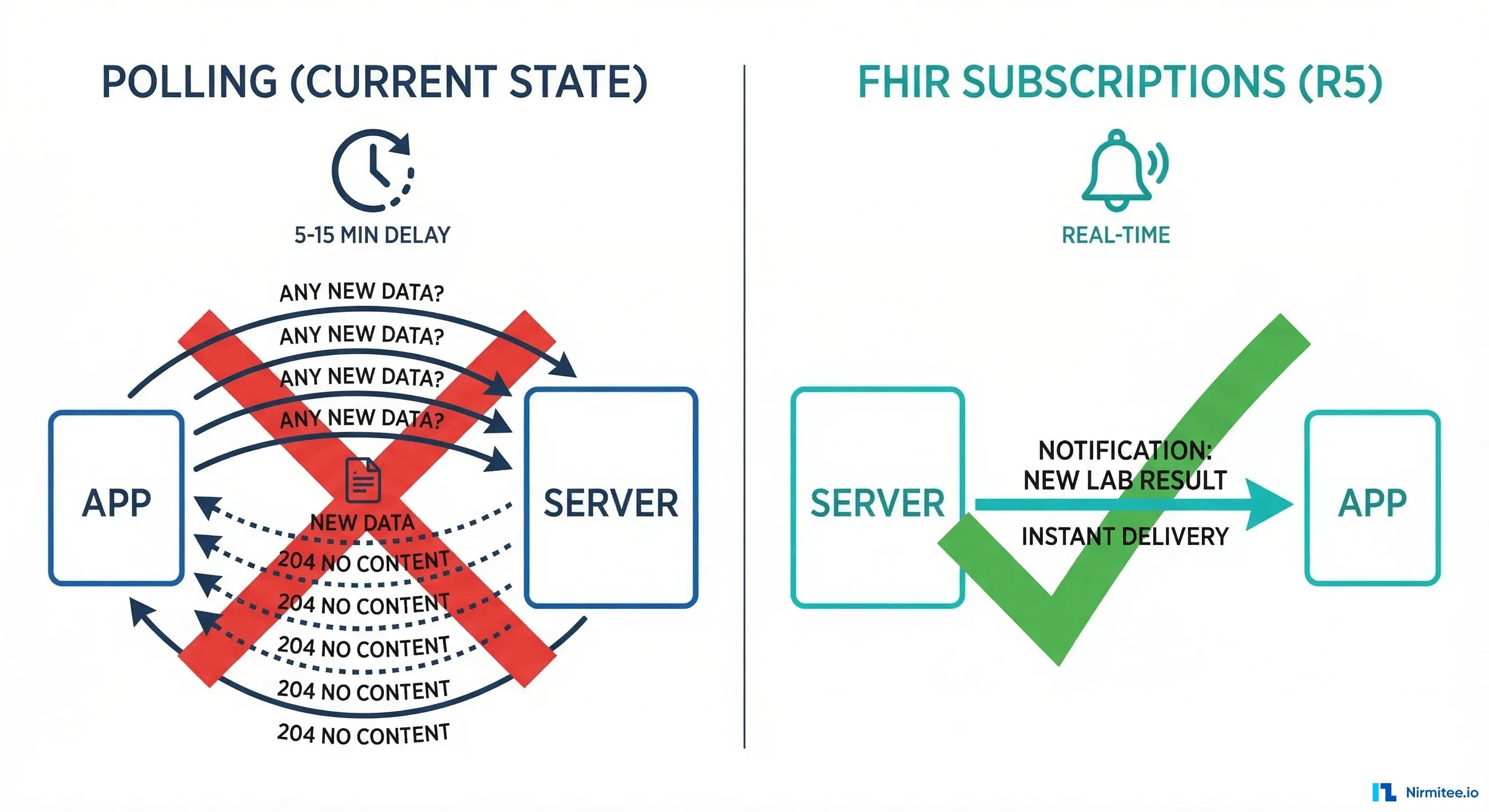 Healthcare Webhooks Are Broken. Here's How FHIR Subscriptions (R5) Fix Real-Time Clinical Alerts.