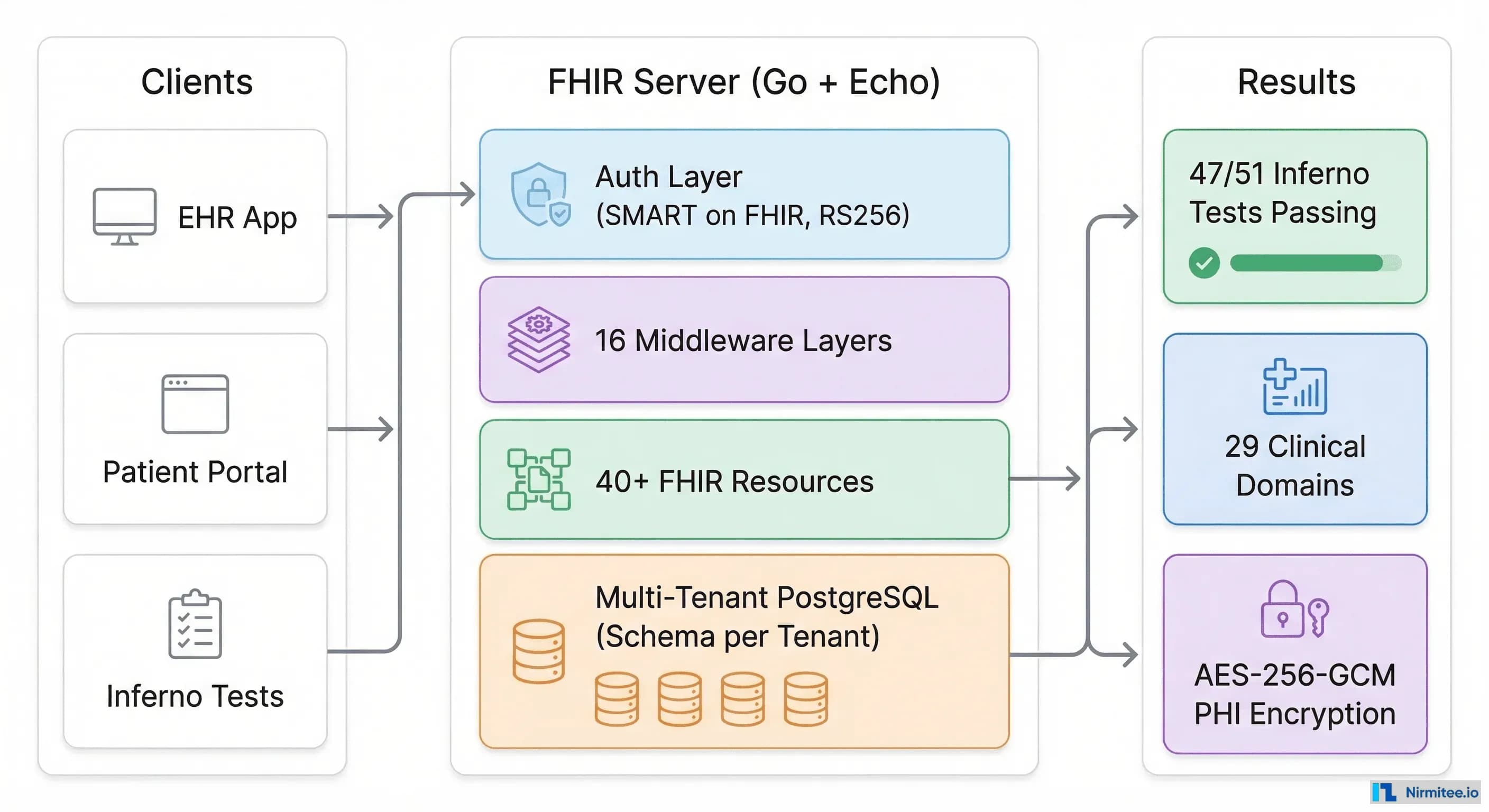 We Built a FHIR R4 Server From Scratch — Here's Every Decision We Made and Why