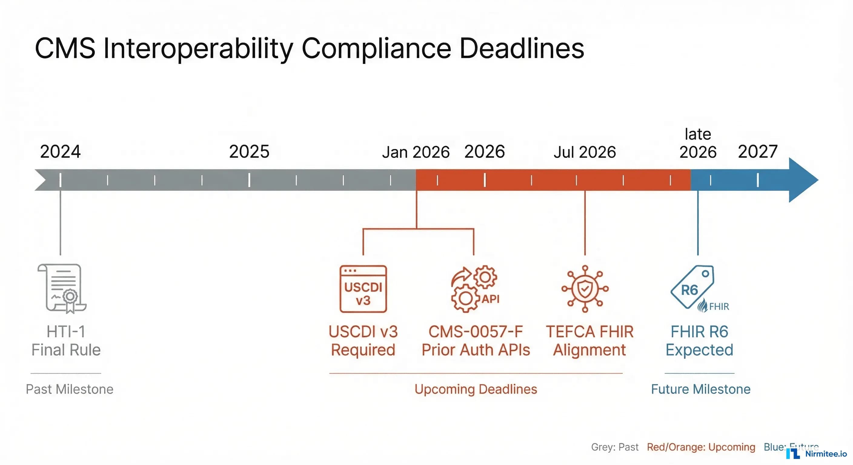 CMS Interoperability Rules in 2026: What You Actually Need to Do (Not What Vendors Tell You)