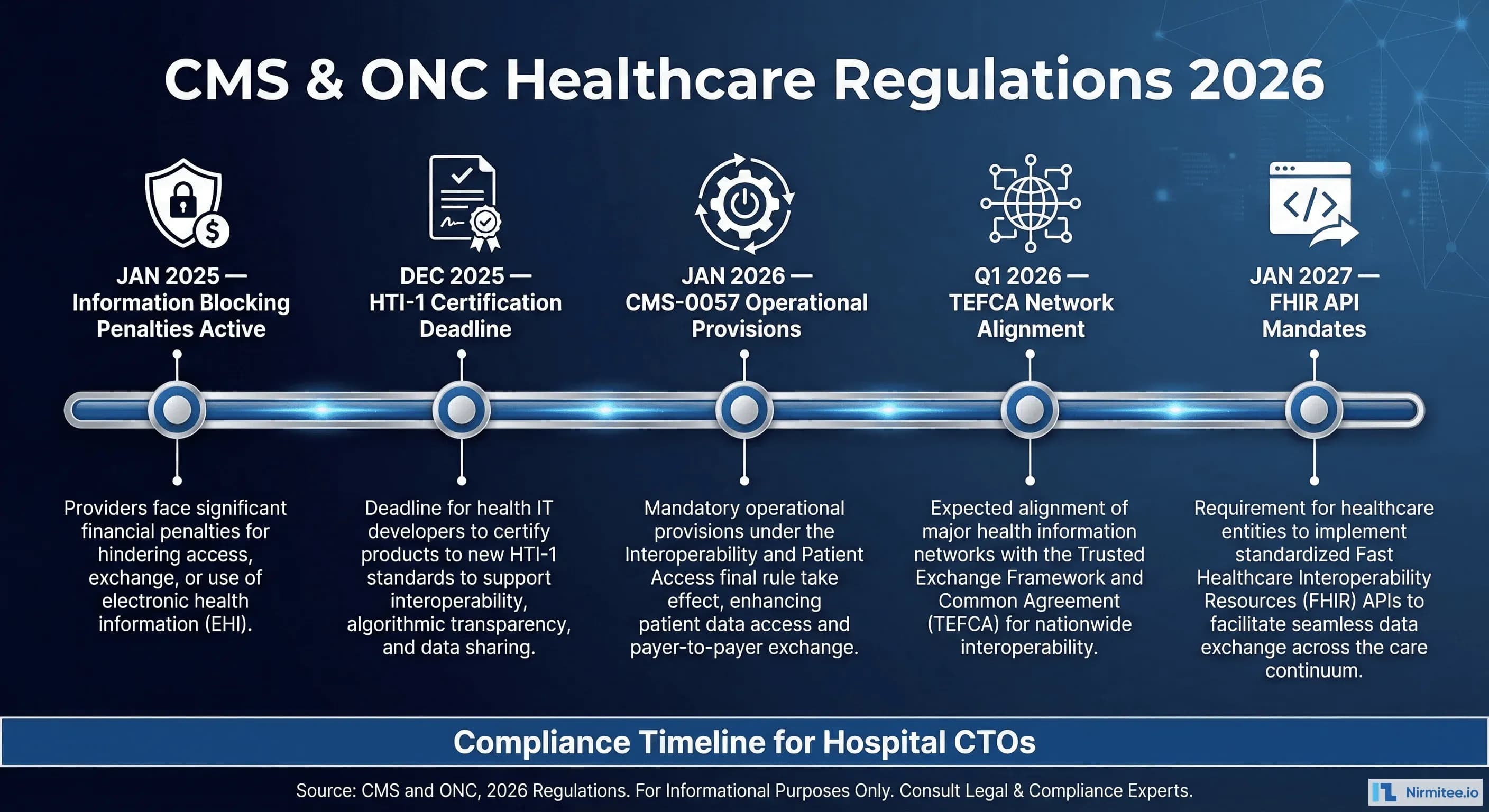 CMS and ONC Healthcare Regulations 2026: What Every CTO Must Know About Interoperability Compliance