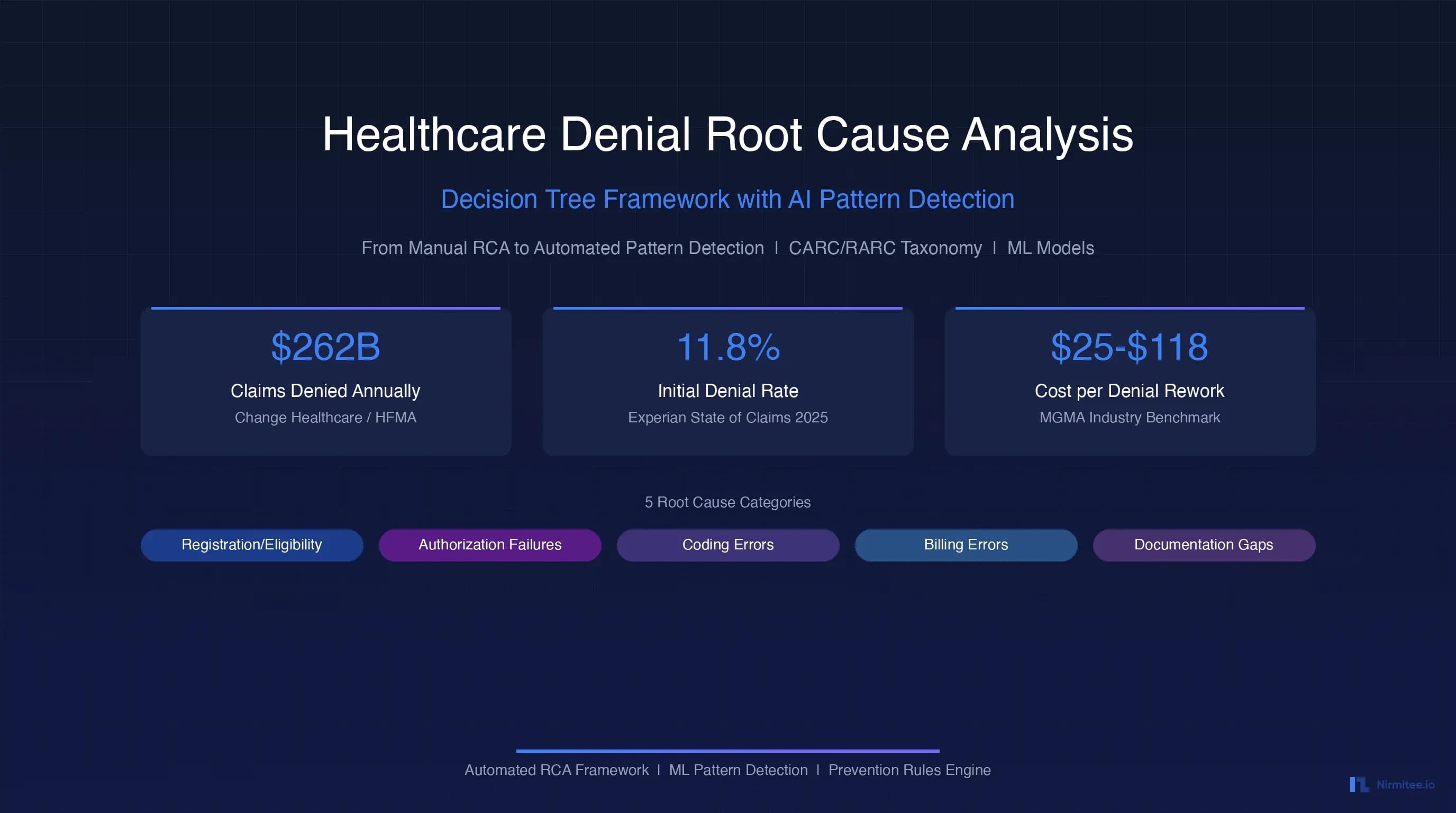 Healthcare Denial Root Cause Analysis: Decision Tree Framework with AI Pattern Detection
