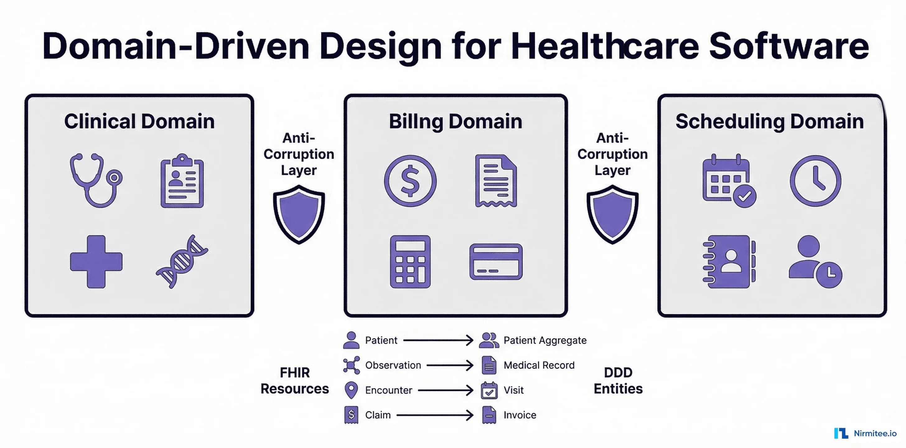 Domain-Driven Design in Healthcare: Bounded Contexts, Aggregates, and FHIR Mapping
