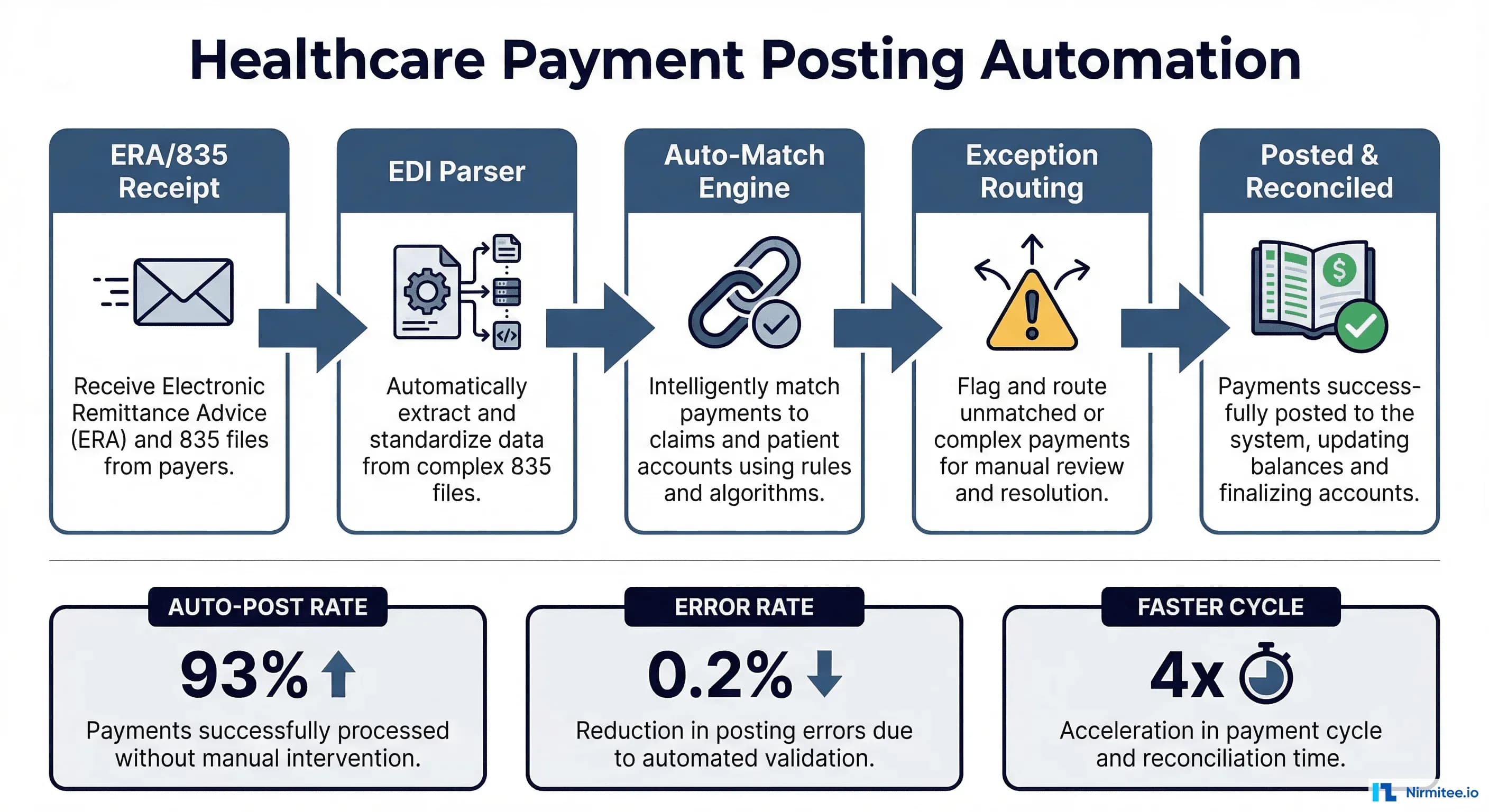 Healthcare Payment Posting Automation: ERA Processing, AI Matching, and FHIR Integration