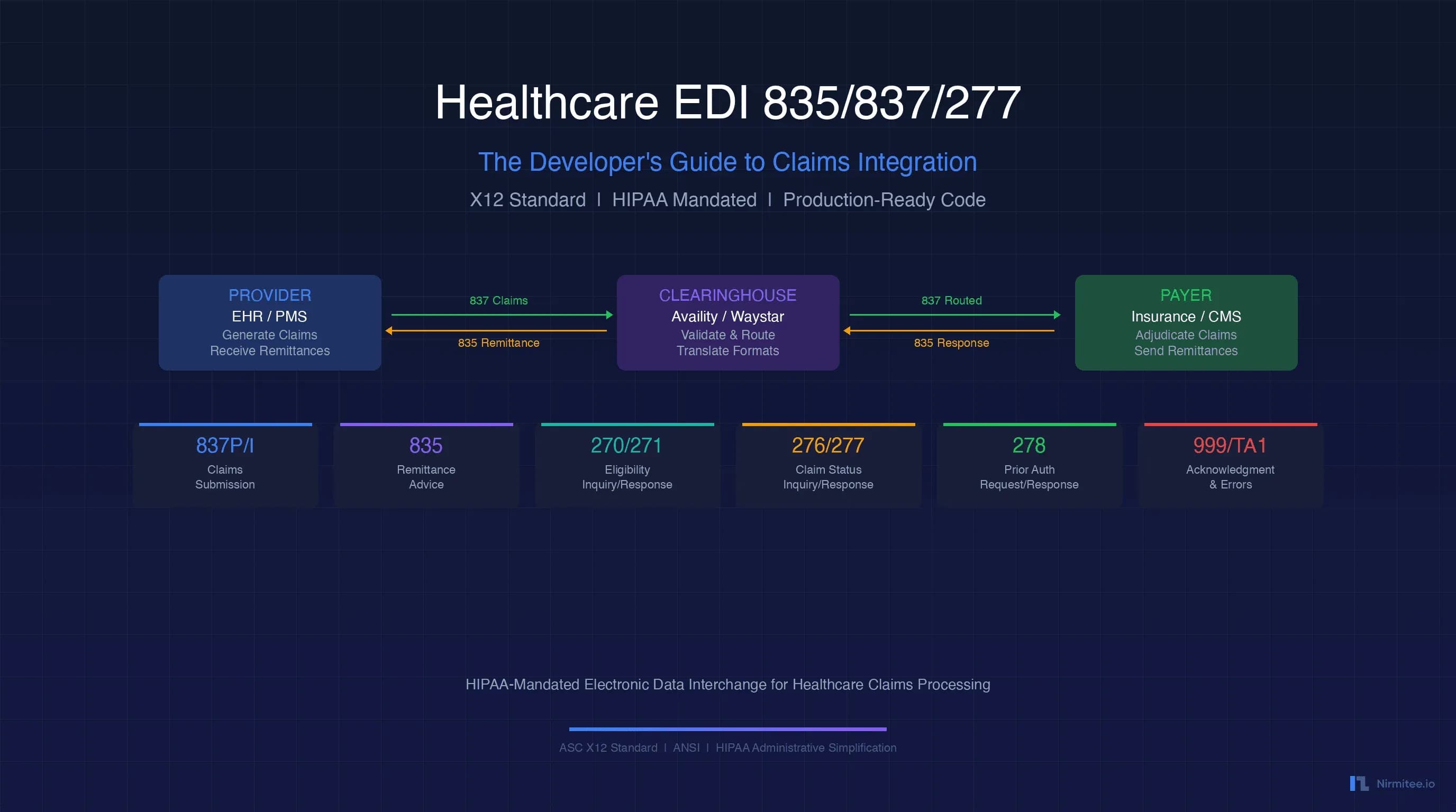 Healthcare EDI 835/837/277: The Developer's Guide to Claims Integration