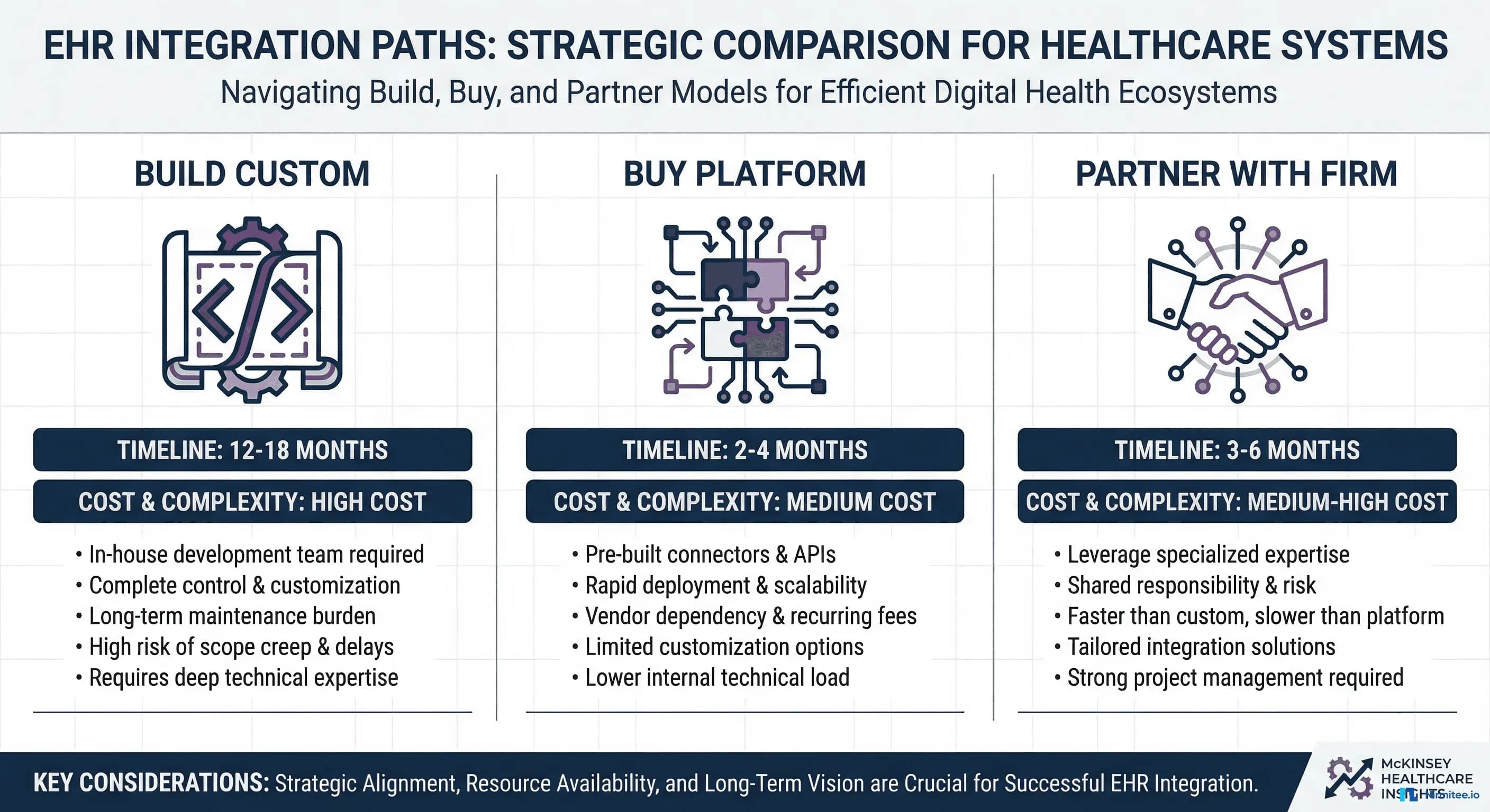 EHR Integration for Healthcare Startups: Build, Buy, or Partner? The Decision Framework