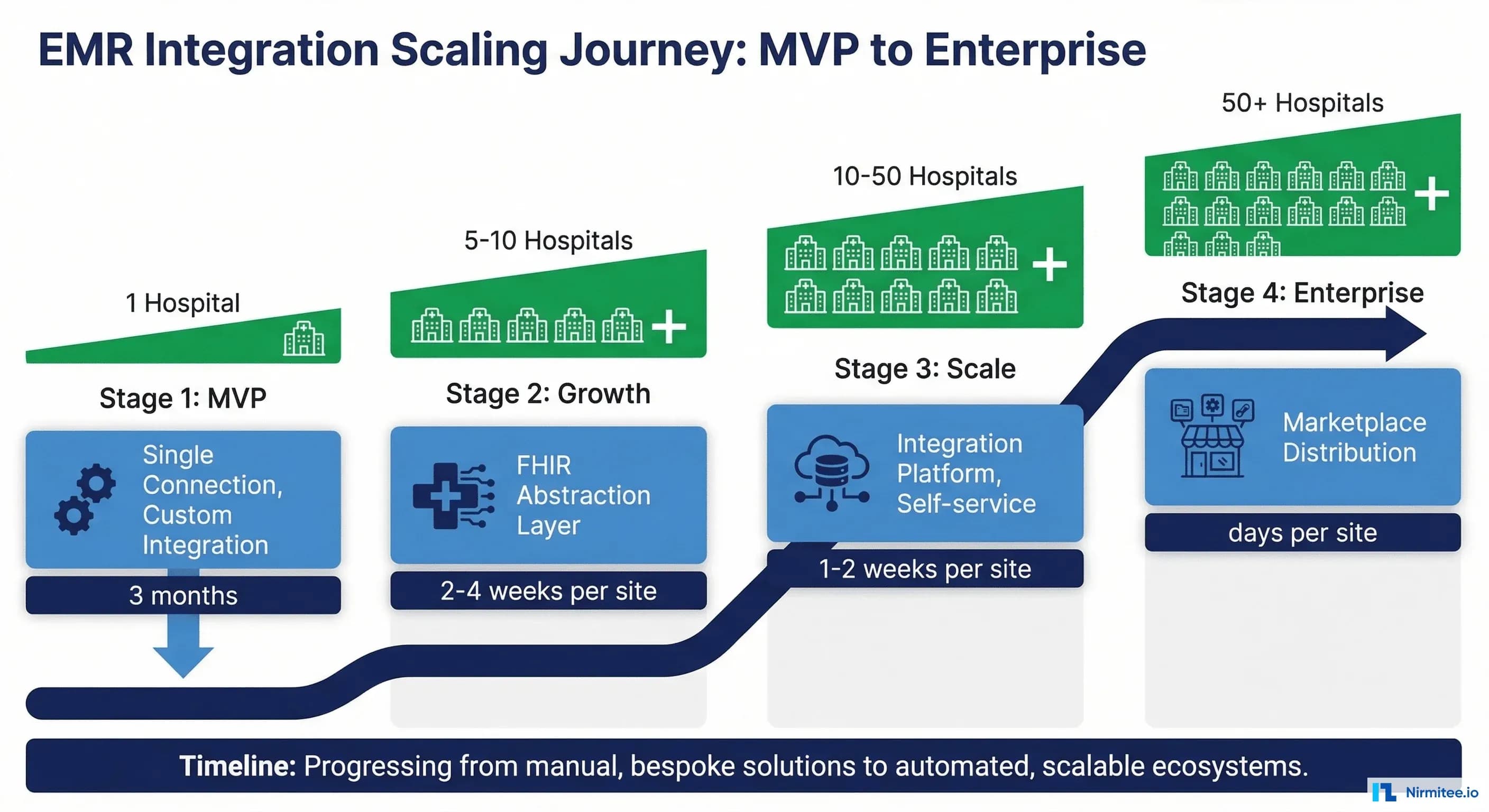 EMR Integrations After MVP: Scaling from 1 Hospital to 50 Without Rebuilding Everything