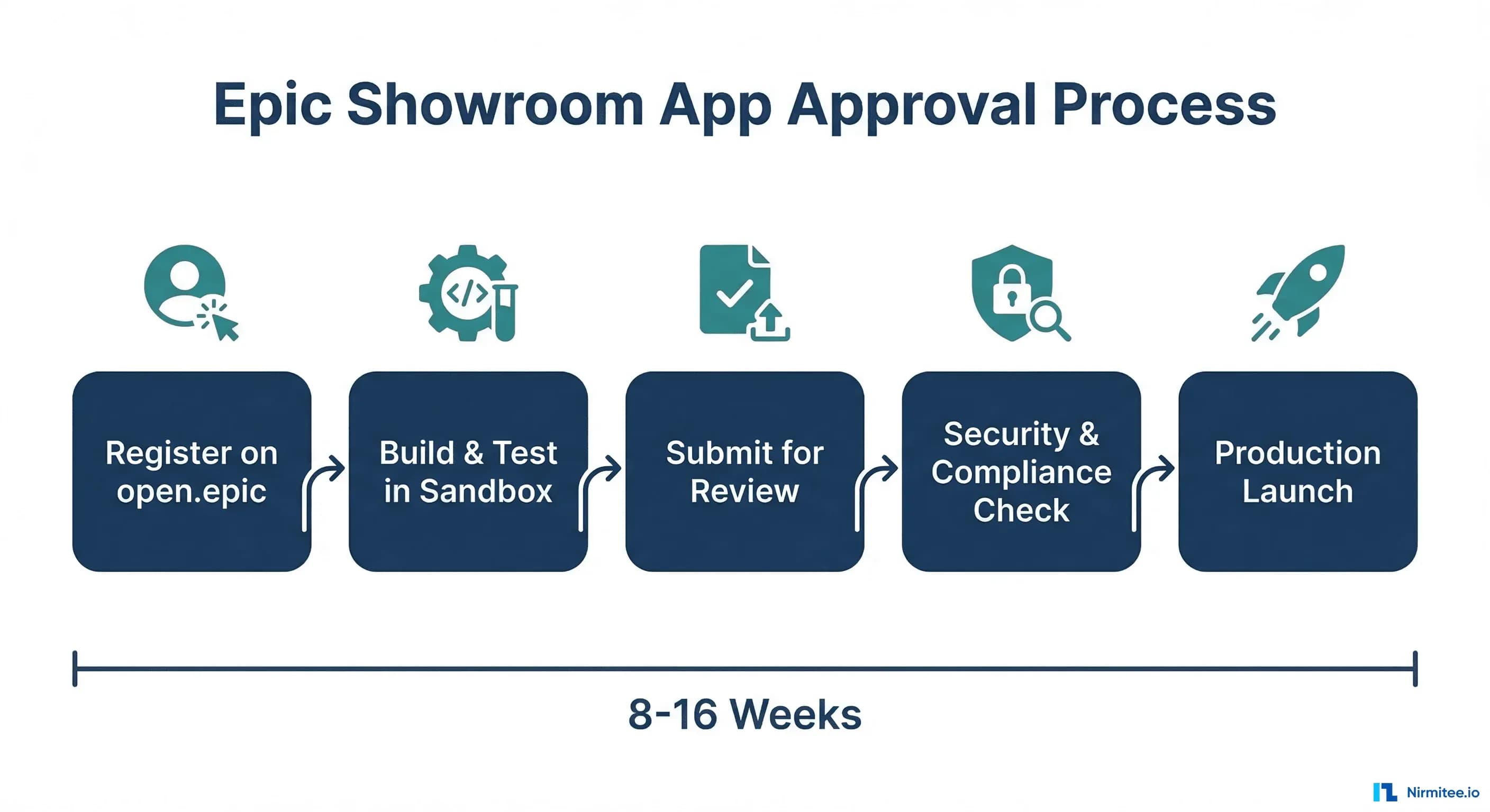 Getting Through Epic Showroom: The App Approval Process Nobody Documents