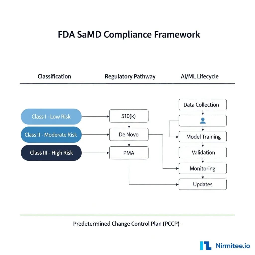 FDA SaMD Compliance for AI/ML Models: What the Regulatory Framework Actually Requires from Engineers
