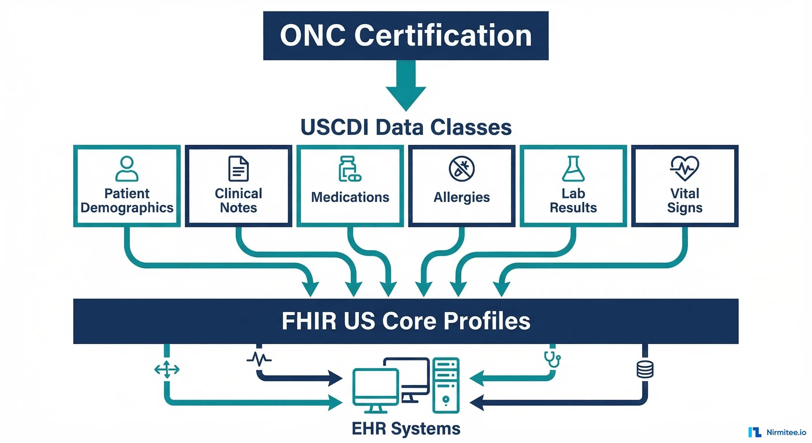 FHIR US Core Implementation Guide: Building Compliant Healthcare APIs for the US Market