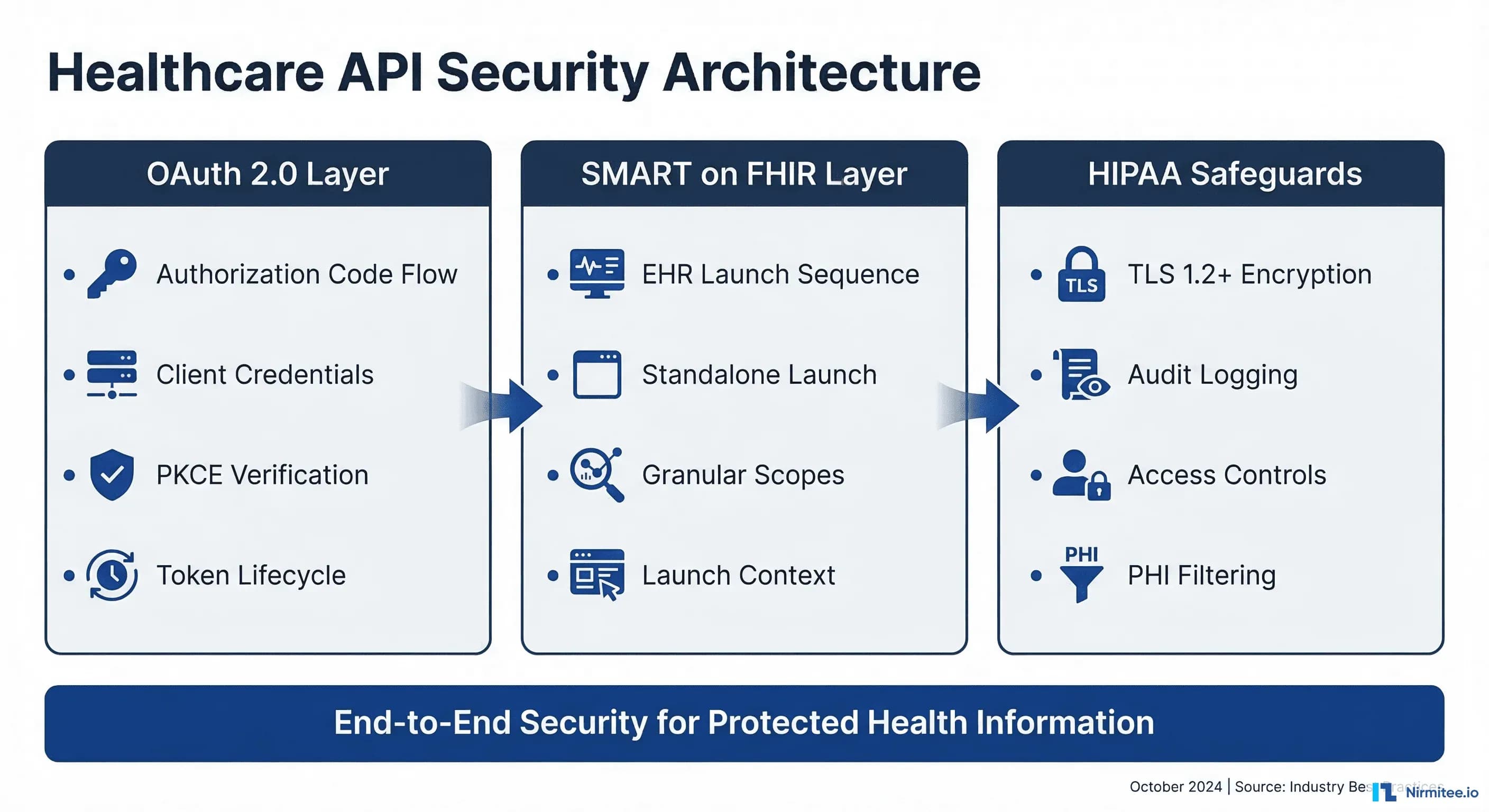 Healthcare API Security: OAuth 2.0, SMART on FHIR, and HIPAA Compliance Guide