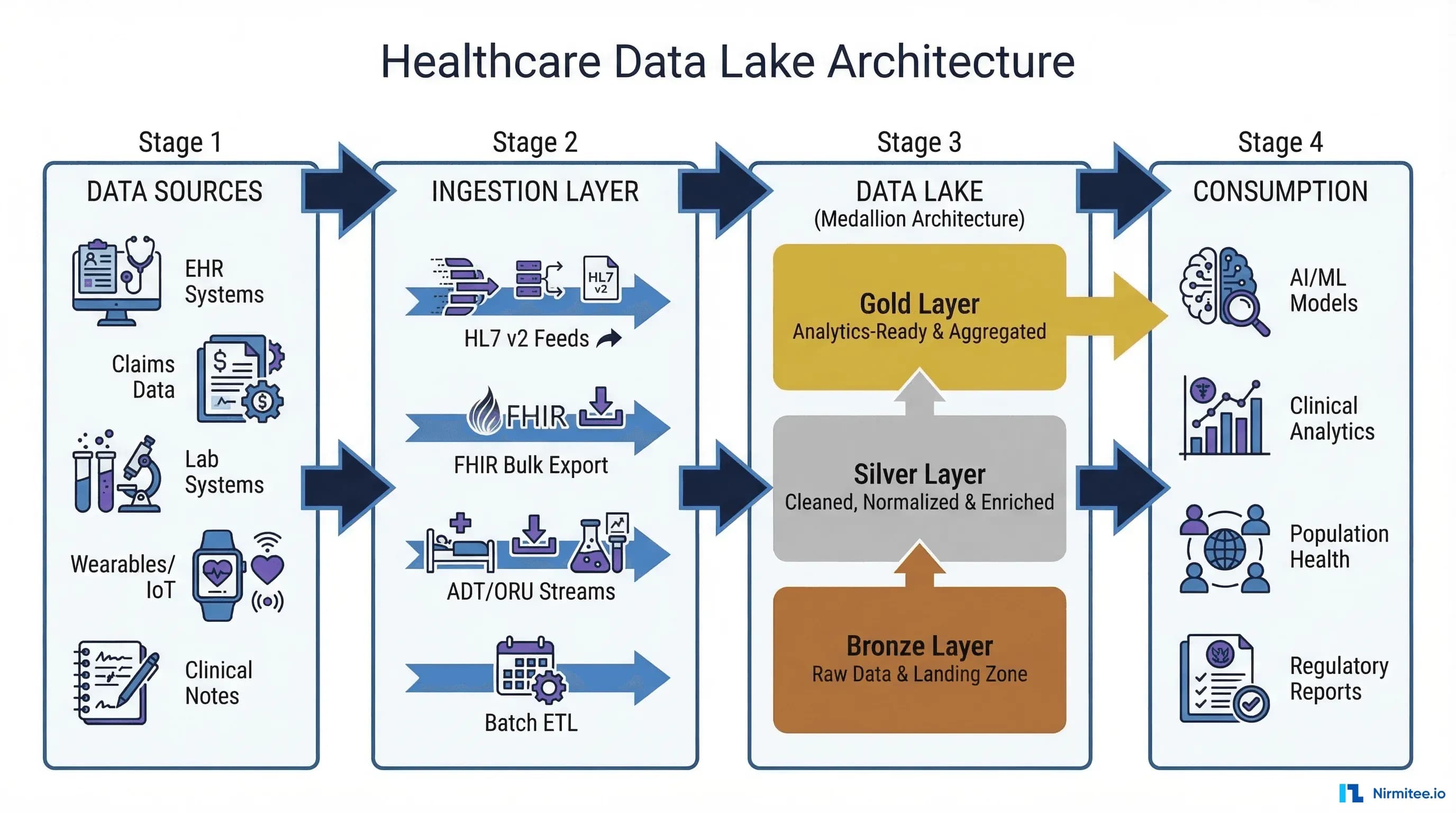 Healthcare Data Lake Architecture: From Raw EHR Data to AI-Ready Analytics