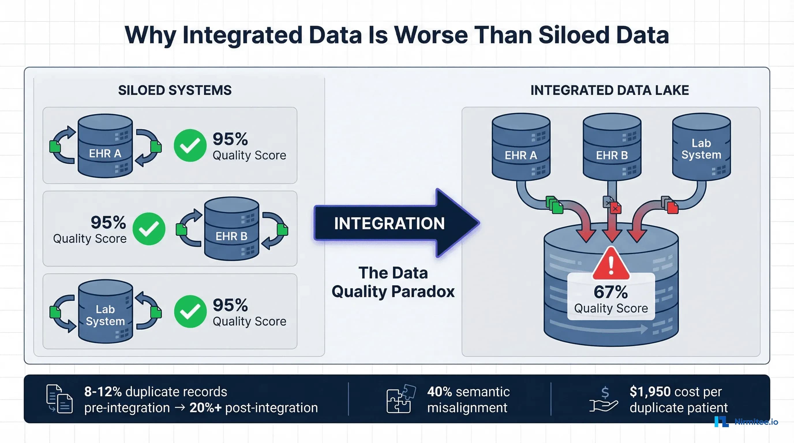Healthcare Data Quality at Scale: Why Your Integrated Data Is Worse Than Your Siloed Data