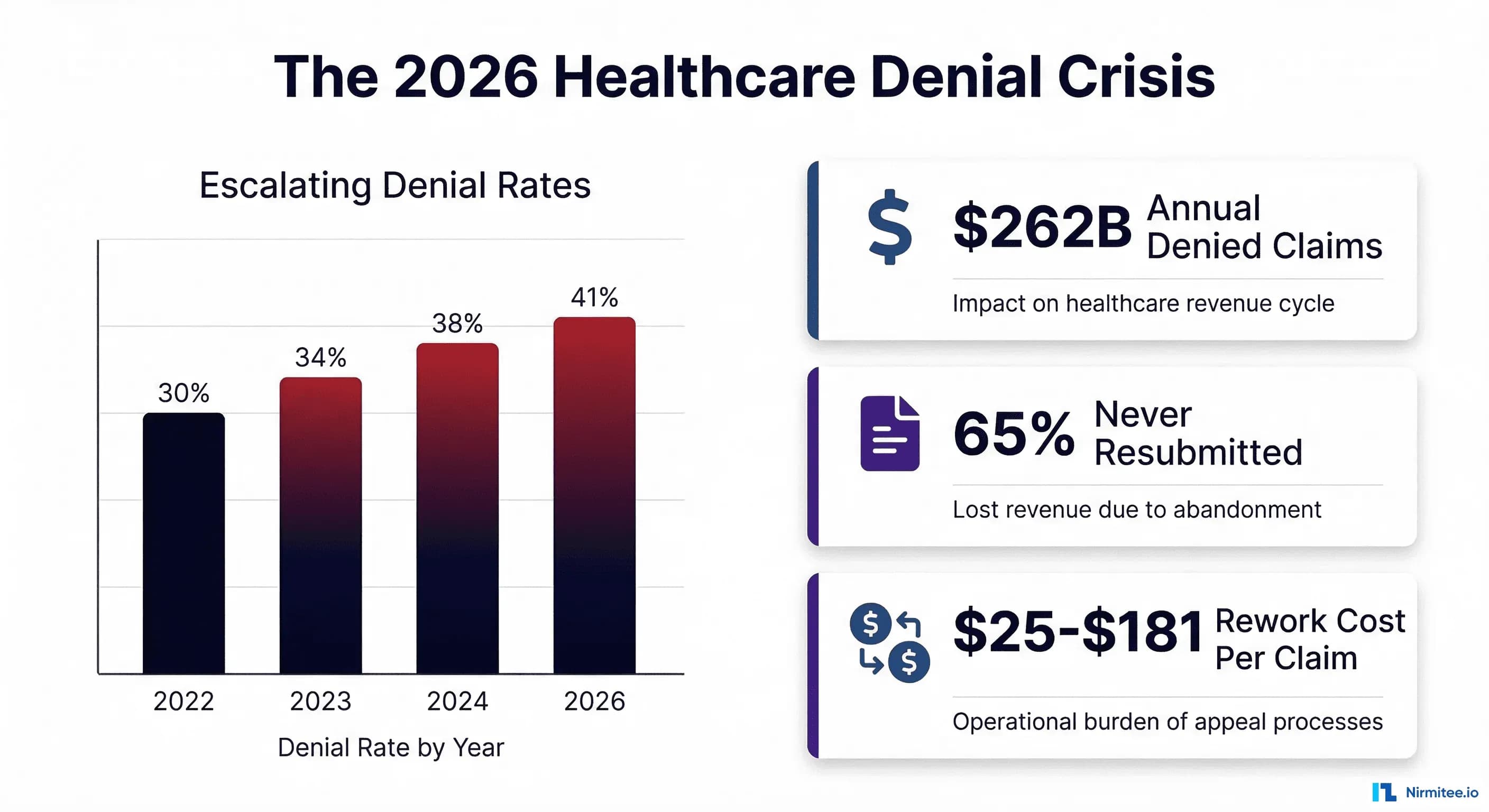 Healthcare Denial Trends 2026: Data, Root Causes, and the AI Playbook for CFOs