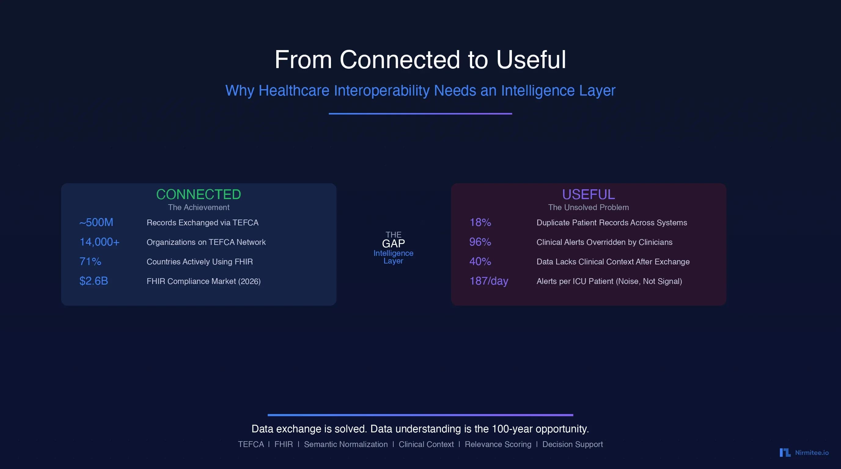 From Connected to Useful: Why Healthcare Interoperability Needs an Intelligence Layer