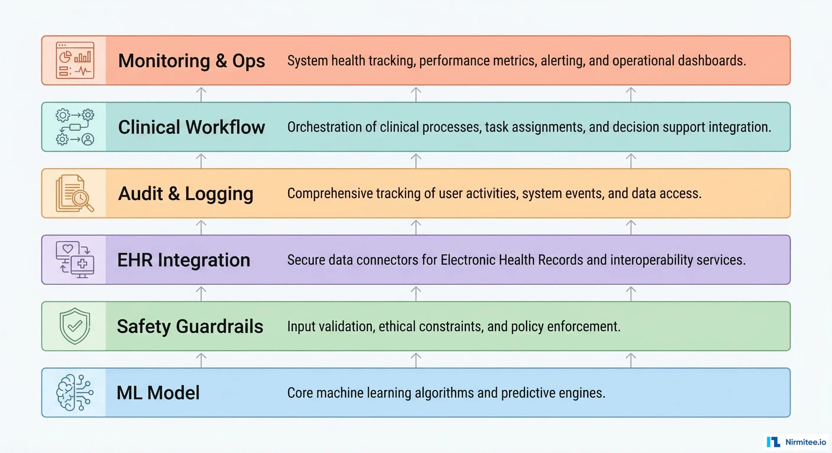 Building a Production Healthcare Agent: The 6 Layers Between 'It Works in My Notebook' and 'It's Live in a Clinic'