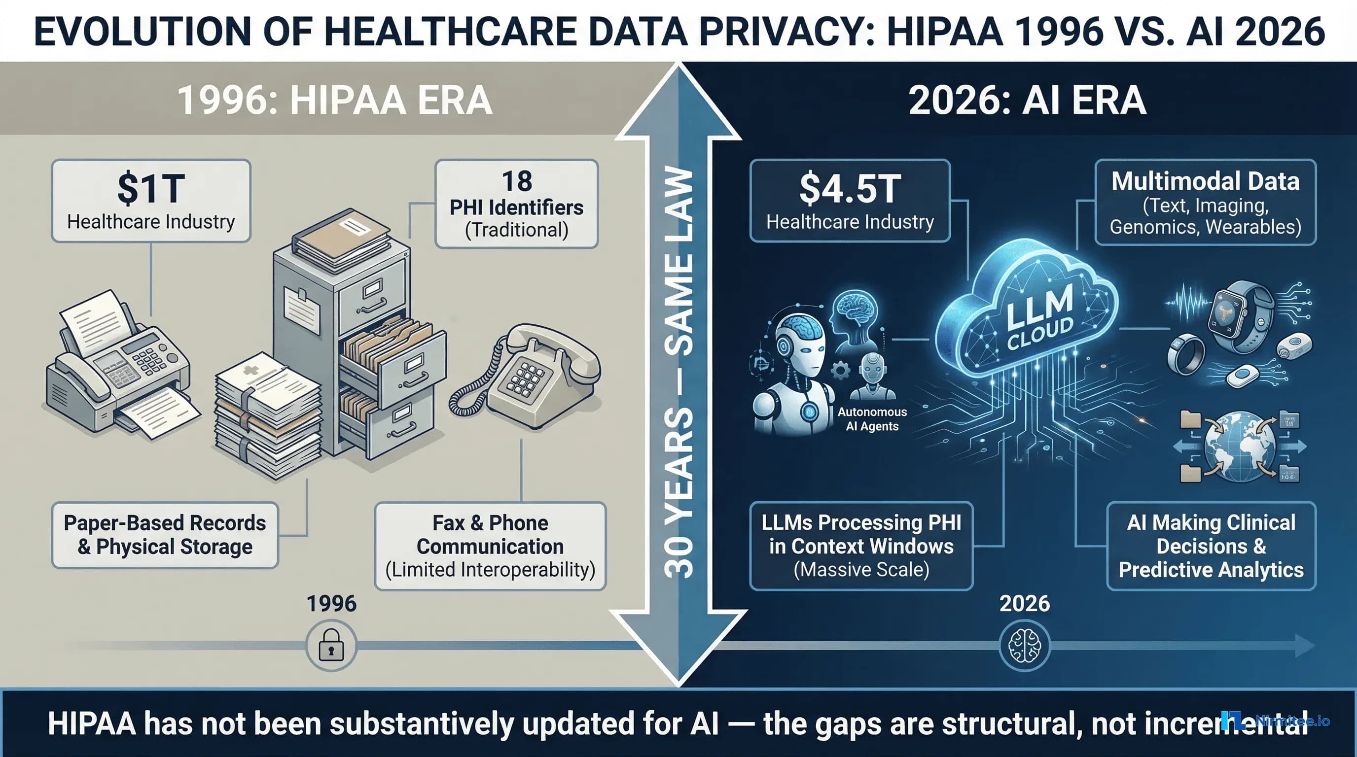 HIPAA Was Not Built for AI: The Legal and Technical Gaps in Healthcare AI Compliance