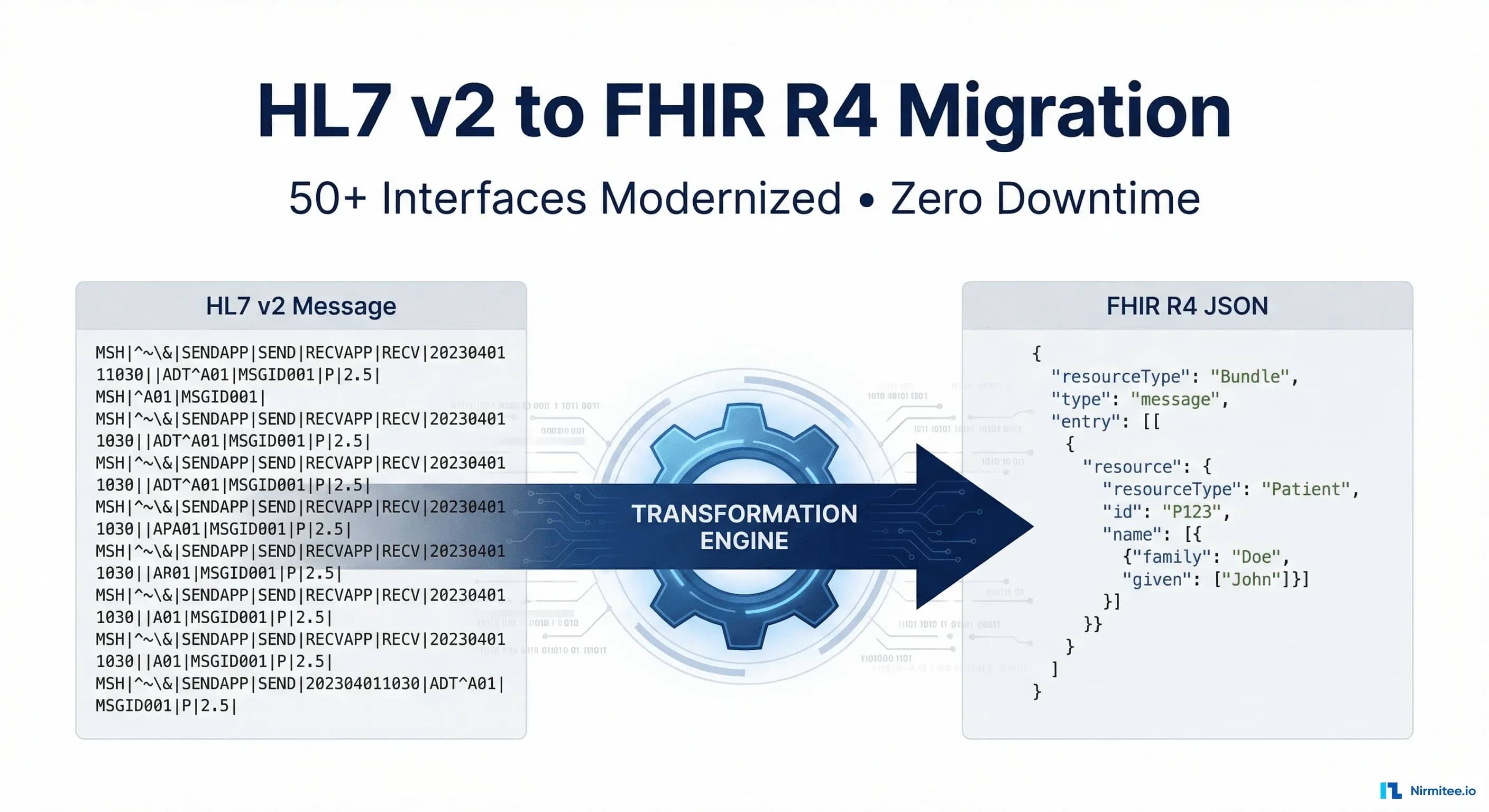 HL7 v2 to FHIR R4 Migration: Modernizing 52 Healthcare Interfaces with Zero Downtime