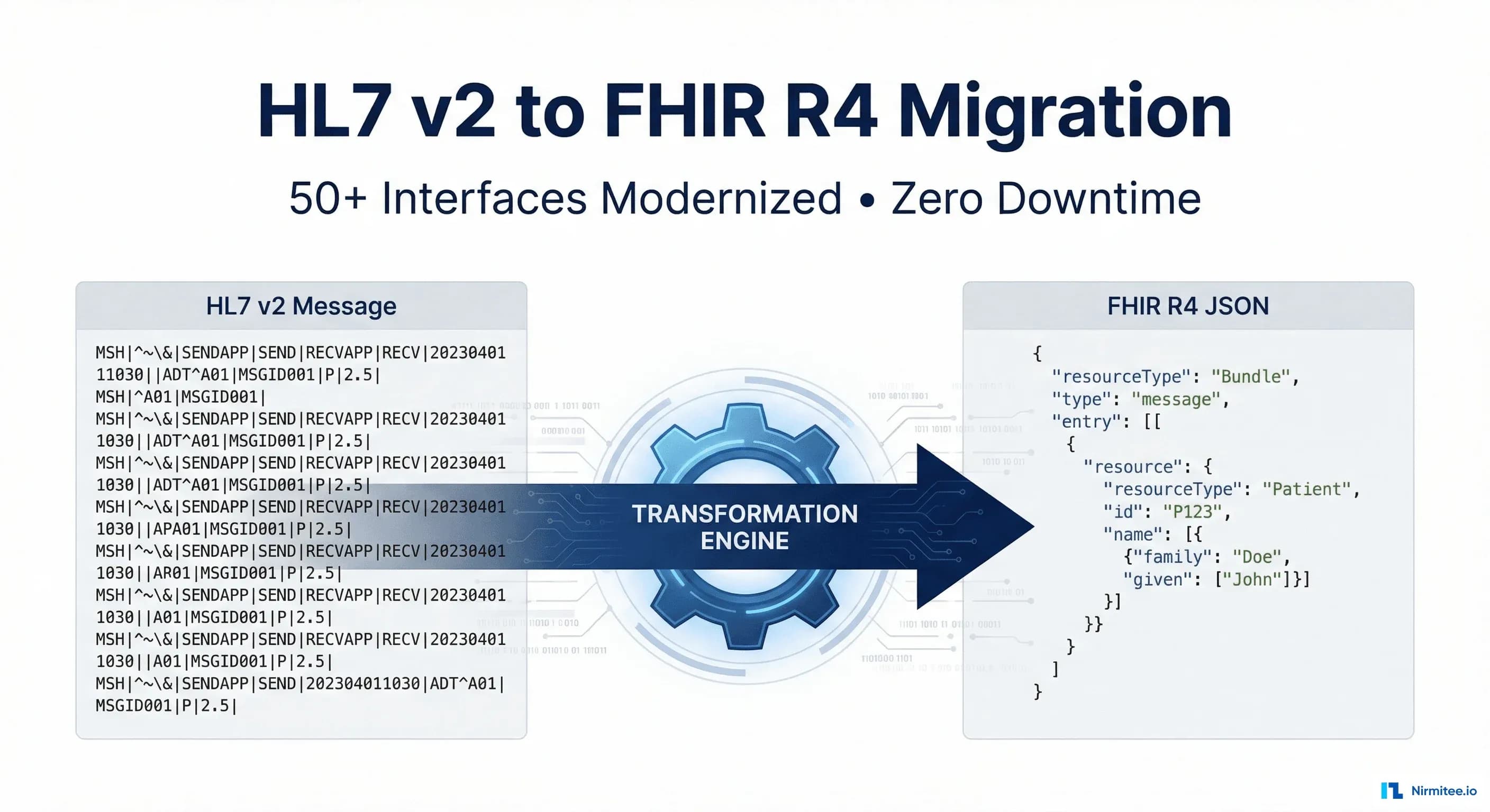 HL7 v2 to FHIR R4 Migration: Modernizing 52 Healthcare Interfaces with Zero Downtime