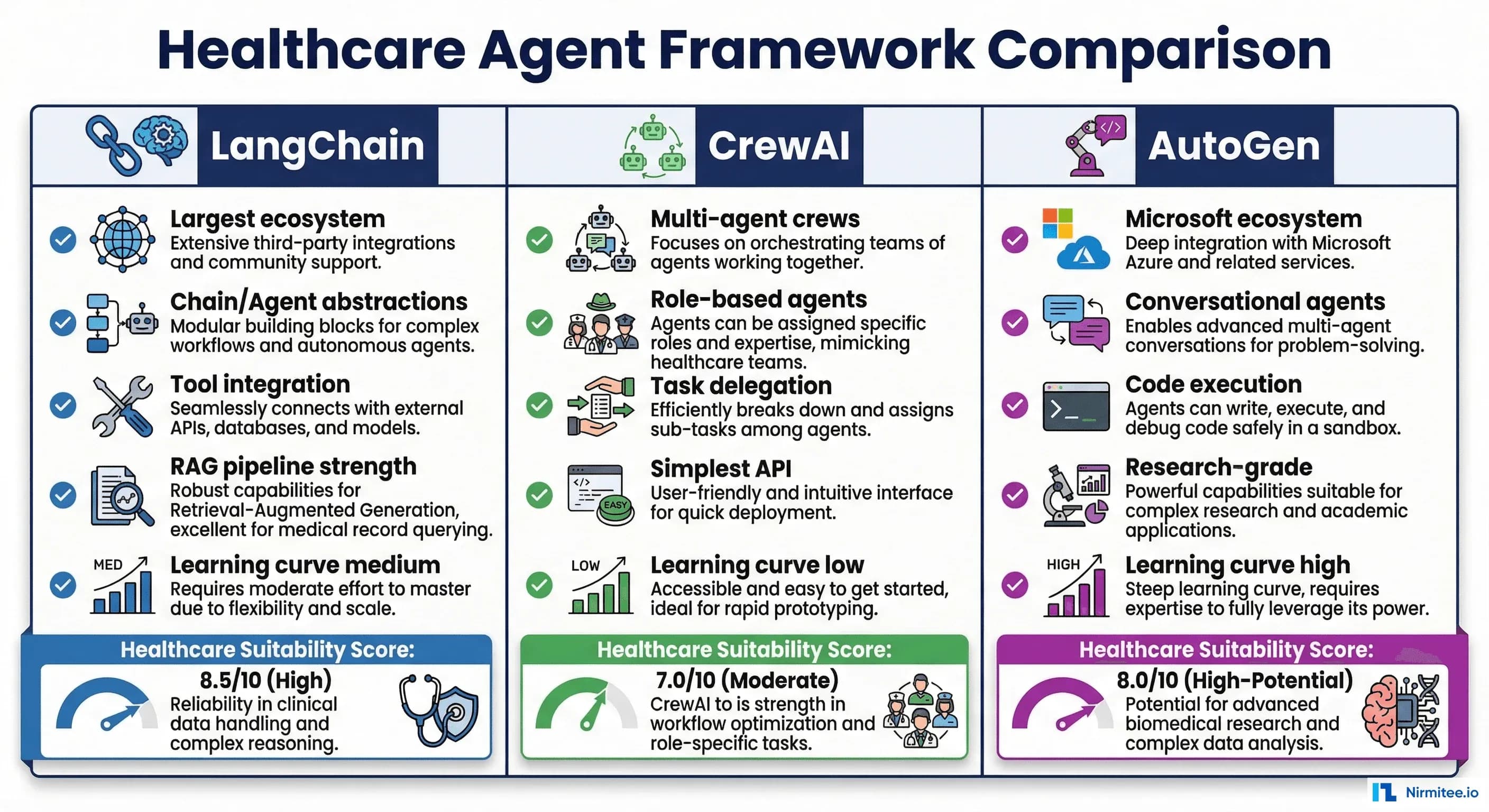 Choosing Your Agent Framework for Healthcare: LangChain vs CrewAI vs AutoGen