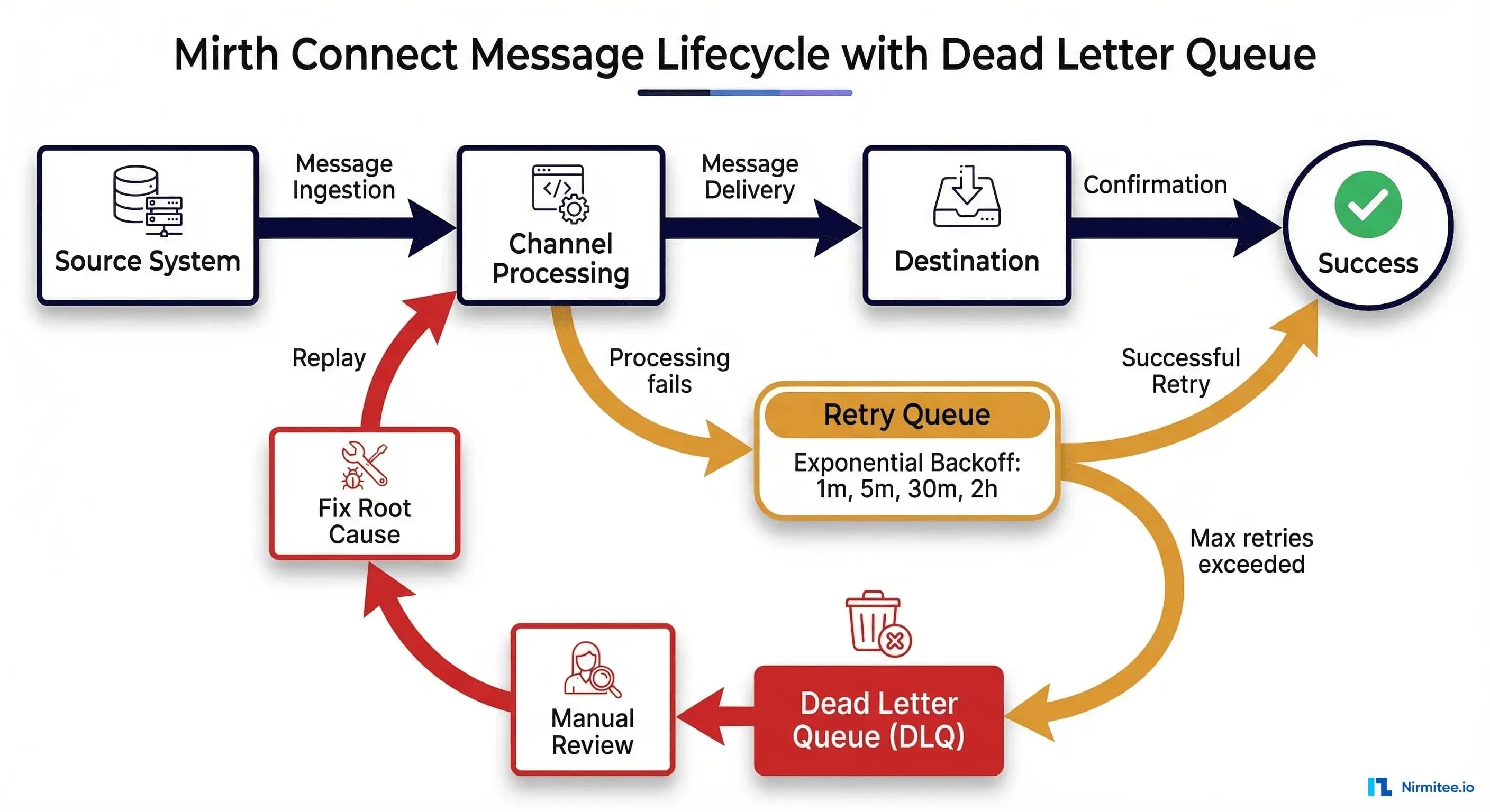 Mirth Connect Message Replay and Dead Letter Queues: Handling Failed Messages in Production