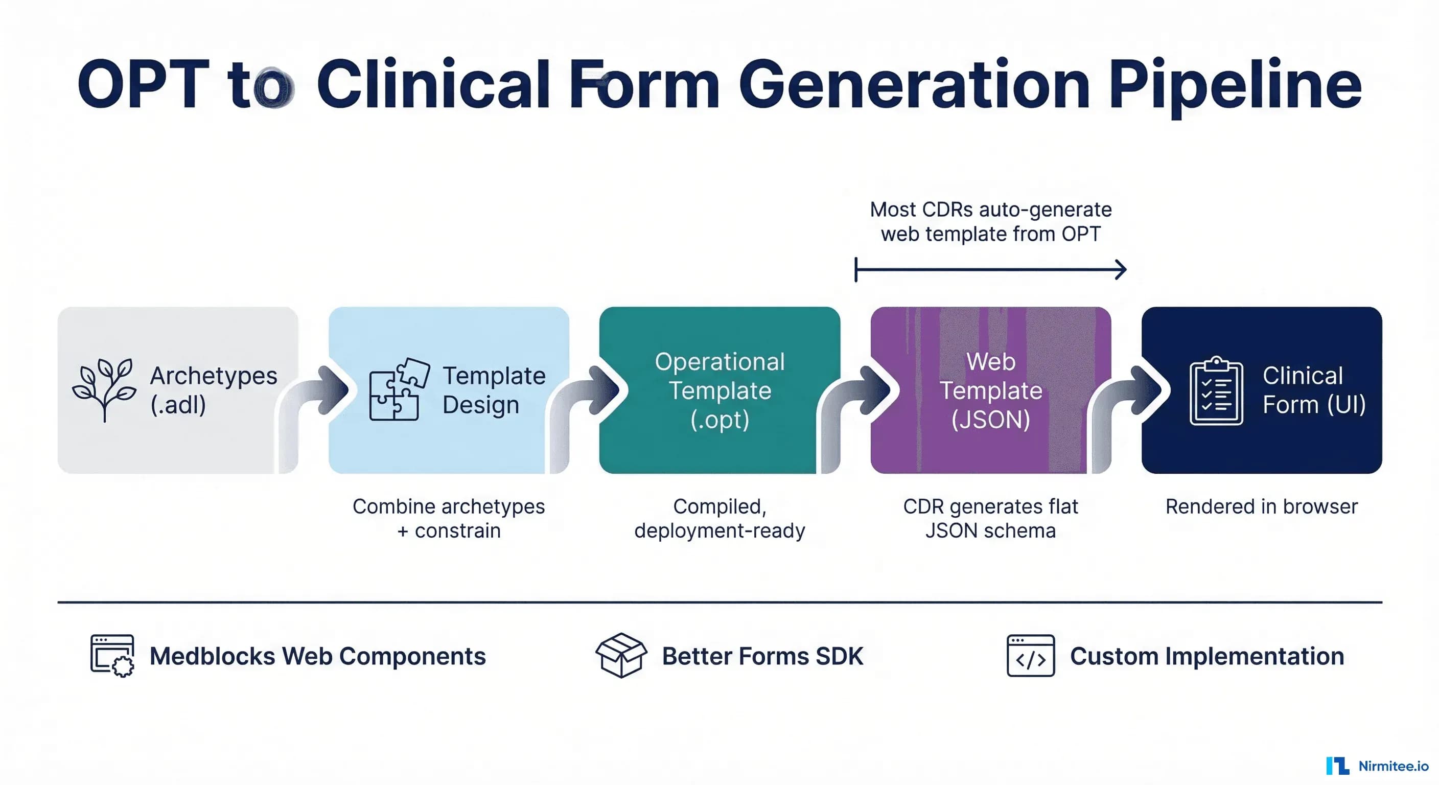 Building Clinical Forms from openEHR Templates: Medblocks, Better Forms SDK, and Web Components