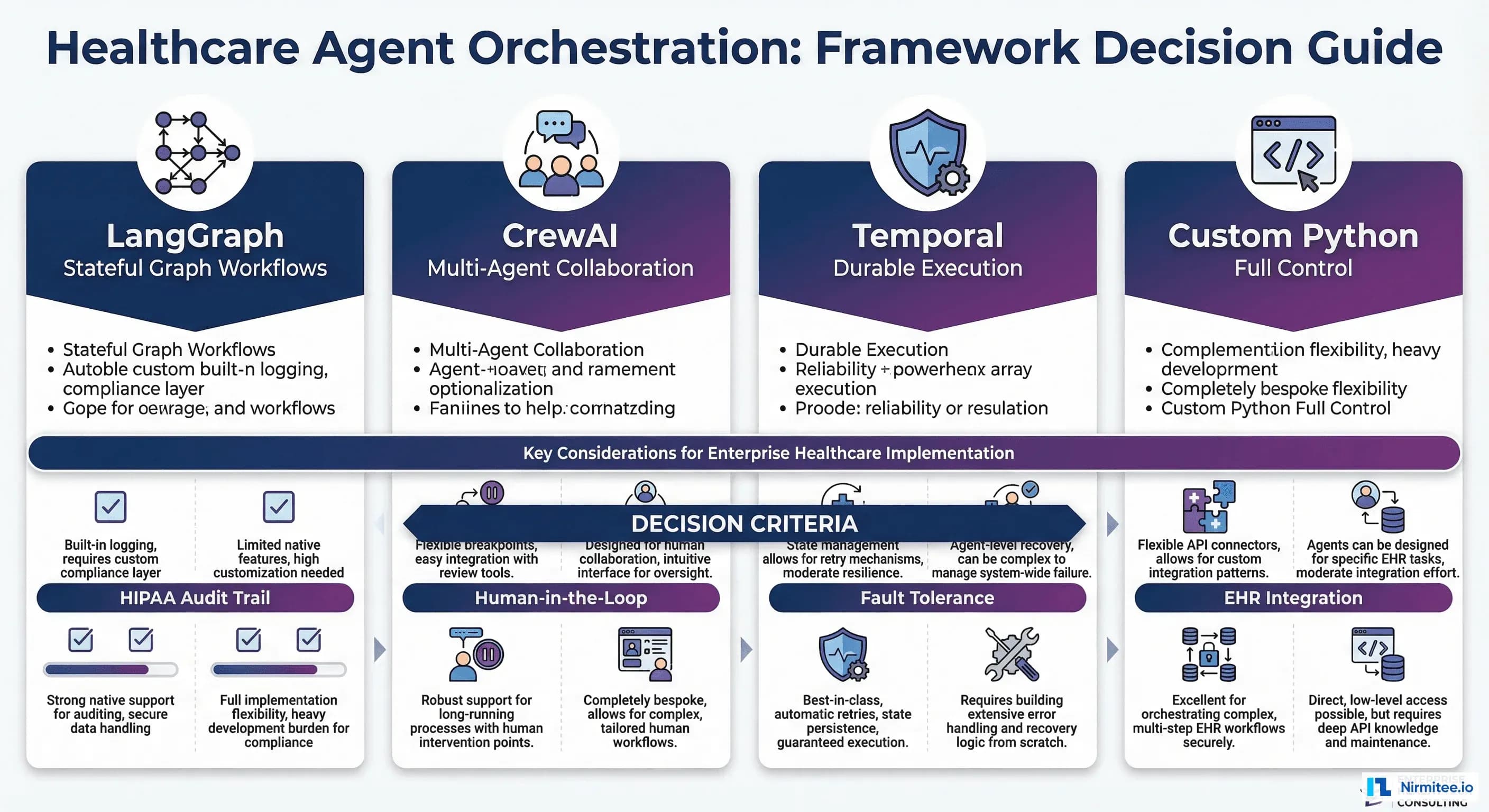 Choosing Between LangGraph, CrewAI, Temporal, and Custom Orchestration for Healthcare Agents