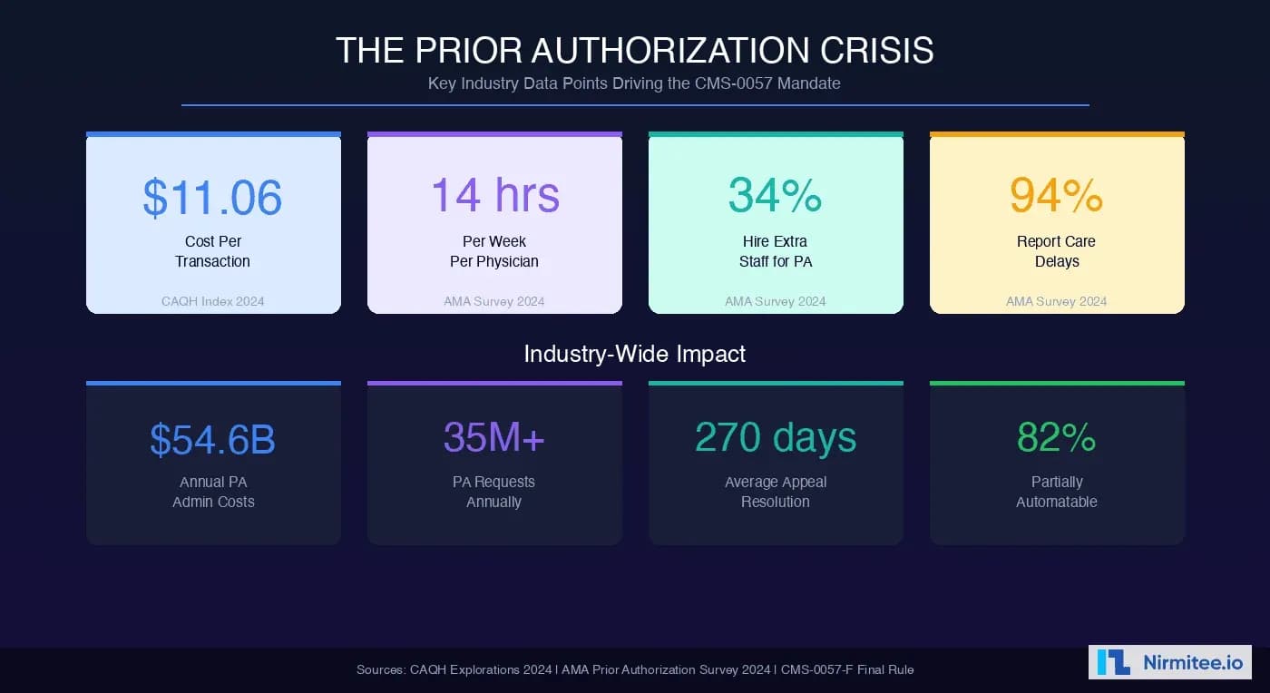 Prior Authorization Automation: The Complete Technical Guide (CMS 2026 + FHIR + AI Agents)