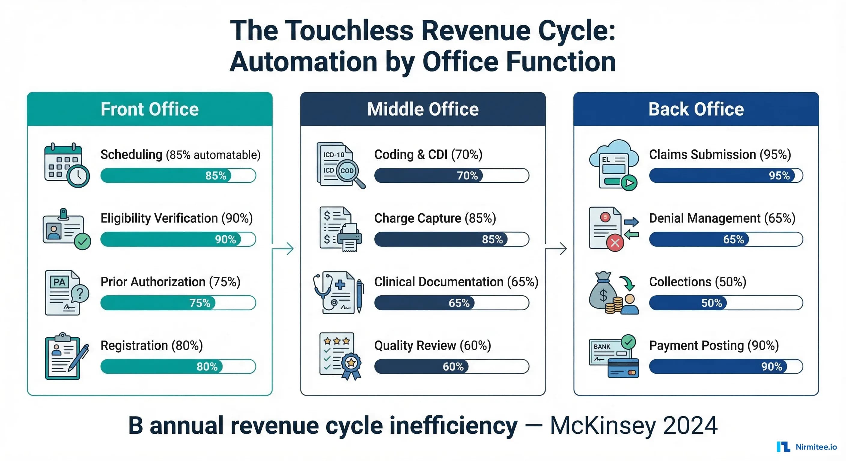 The Touchless Revenue Cycle: McKinsey's Framework for Automating Front, Middle, and Back Office