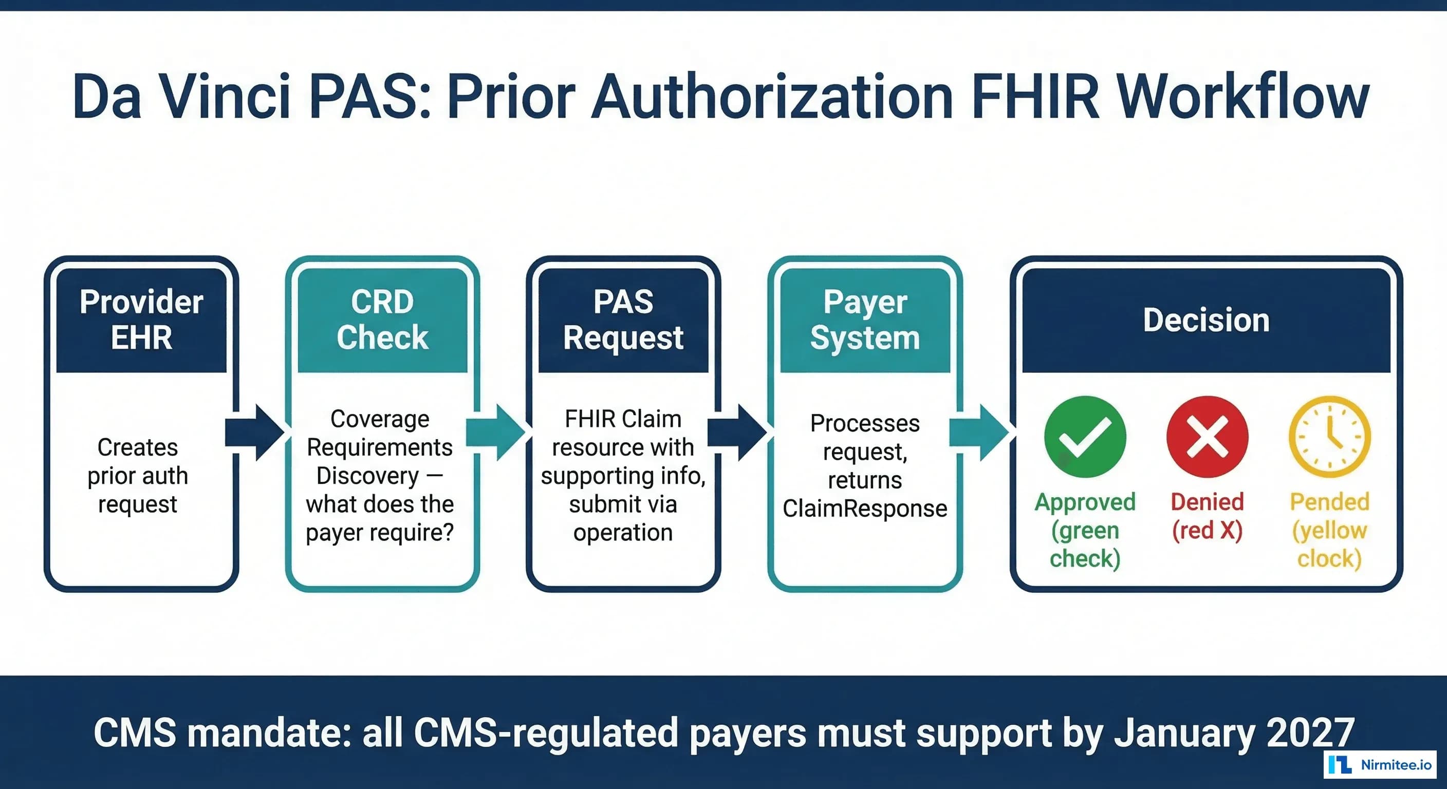 Prior Authorization Automation: Building the CMS-Mandated FHIR API with Da Vinci PAS Step by Step