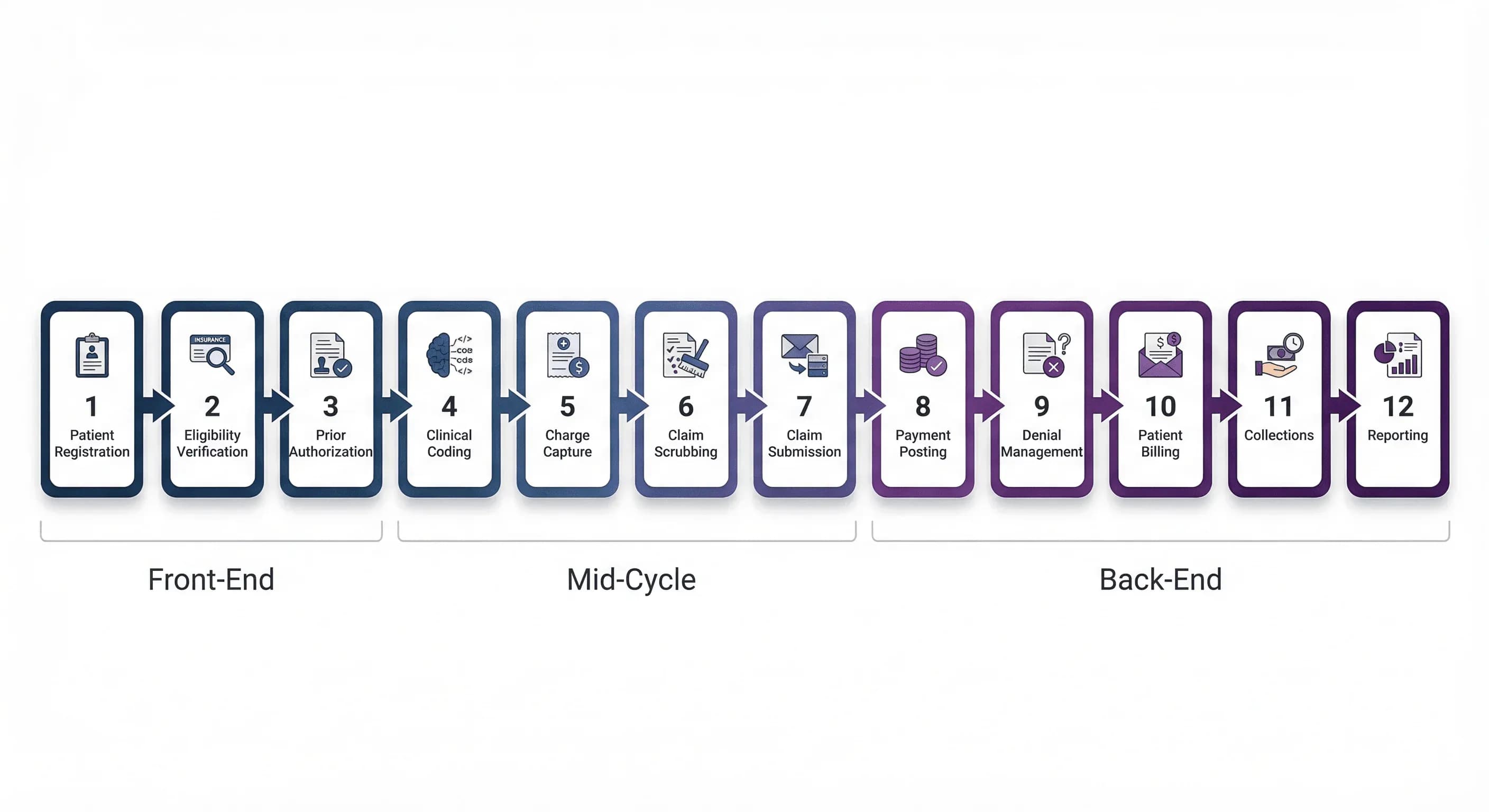 Revenue Cycle Management Automation: 12 Workflows You Can Automate Today (With Architecture)
