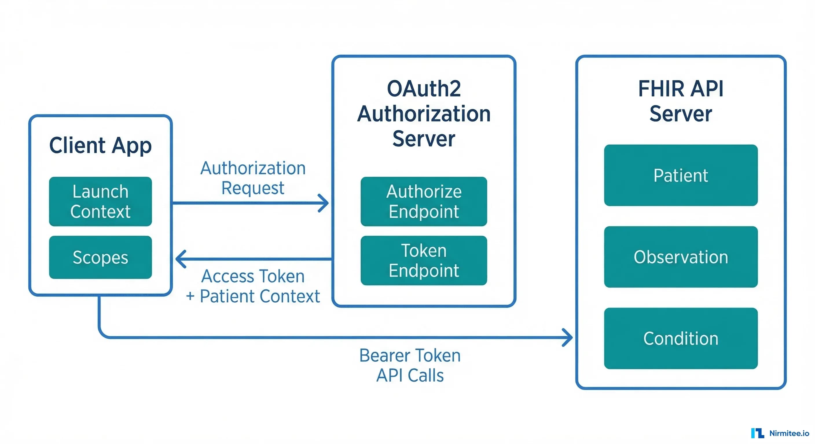 SMART on FHIR: From Sandbox to Production — What the Docs Don't Tell You