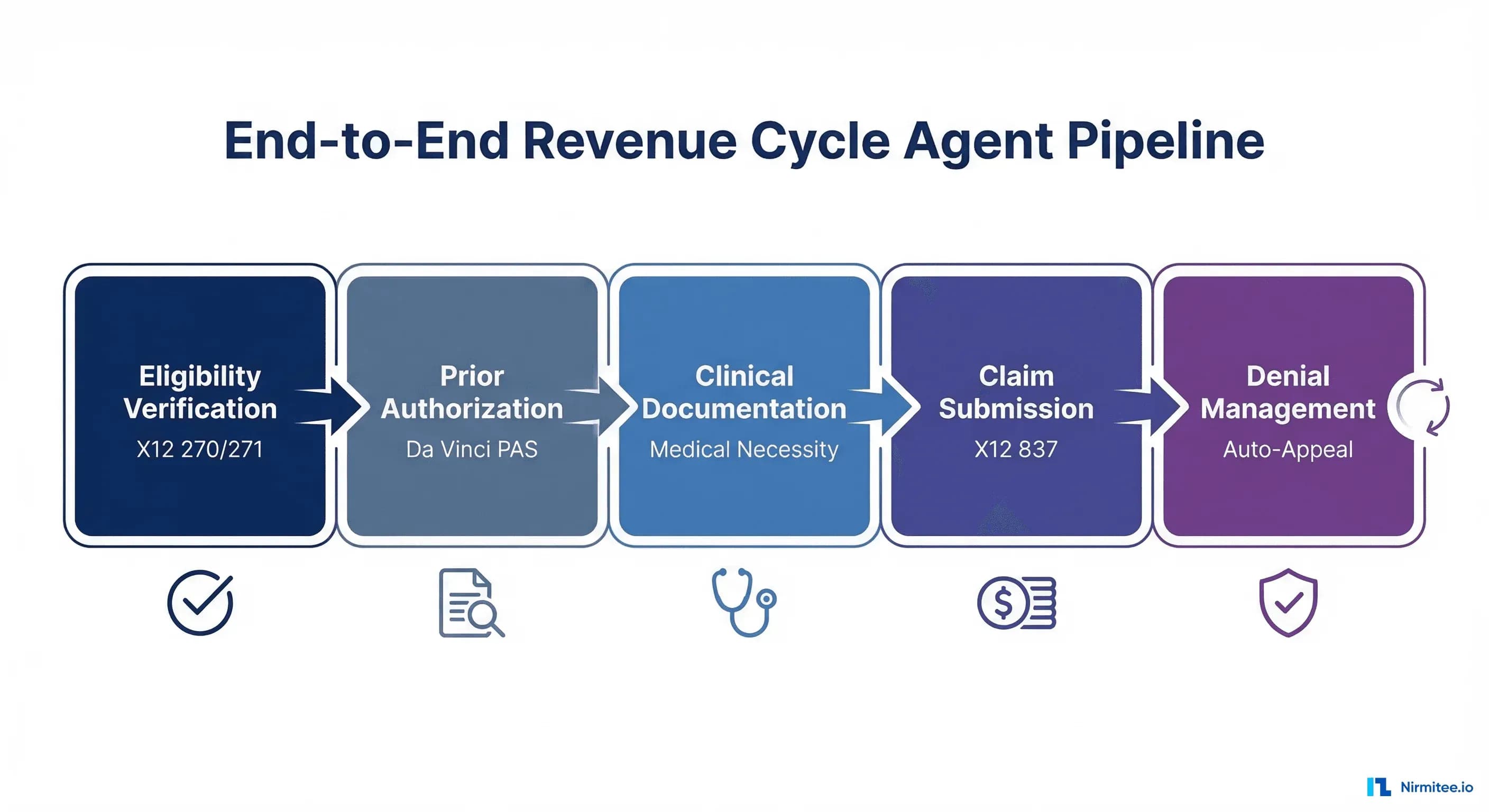 Insurance Verification to Prior Auth to Claim: The End-to-End Revenue Cycle Agent Pipeline