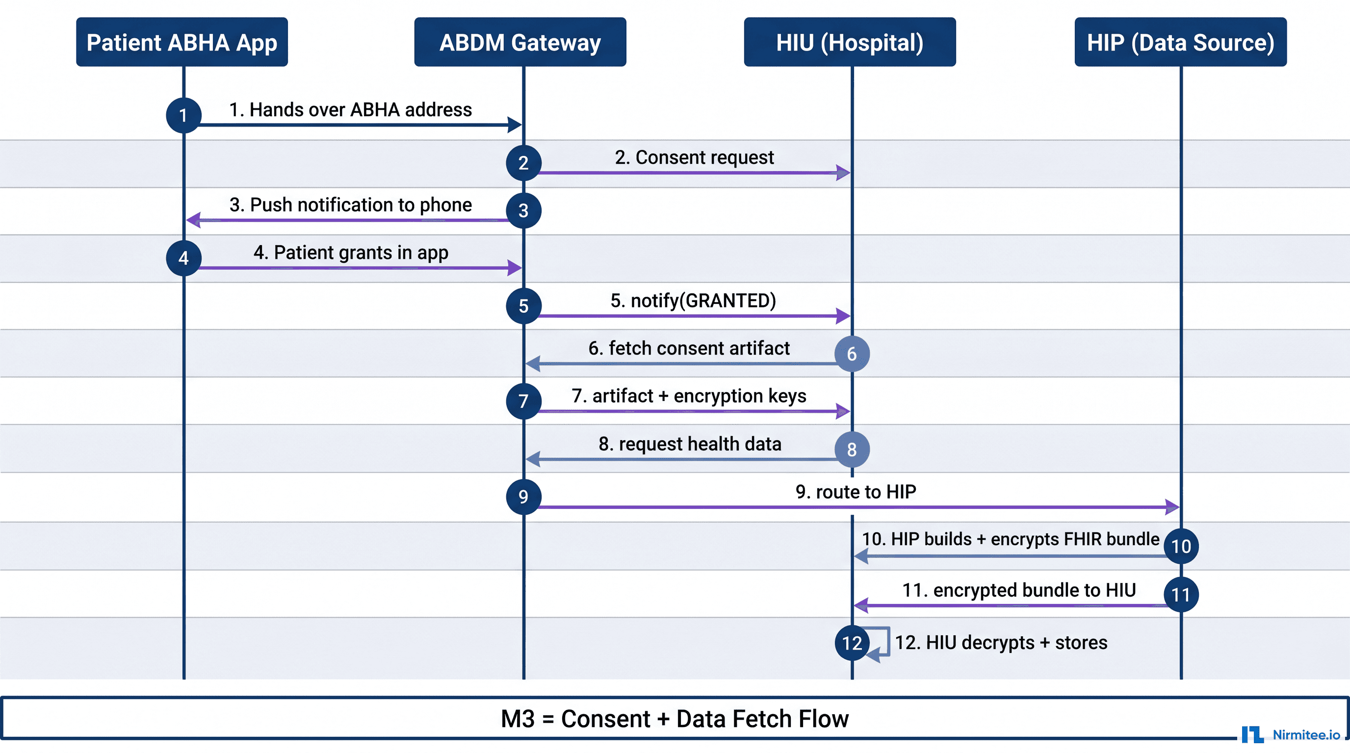 Building an ABDM HIU from Scratch: A Reference Architecture for the M3 Flow