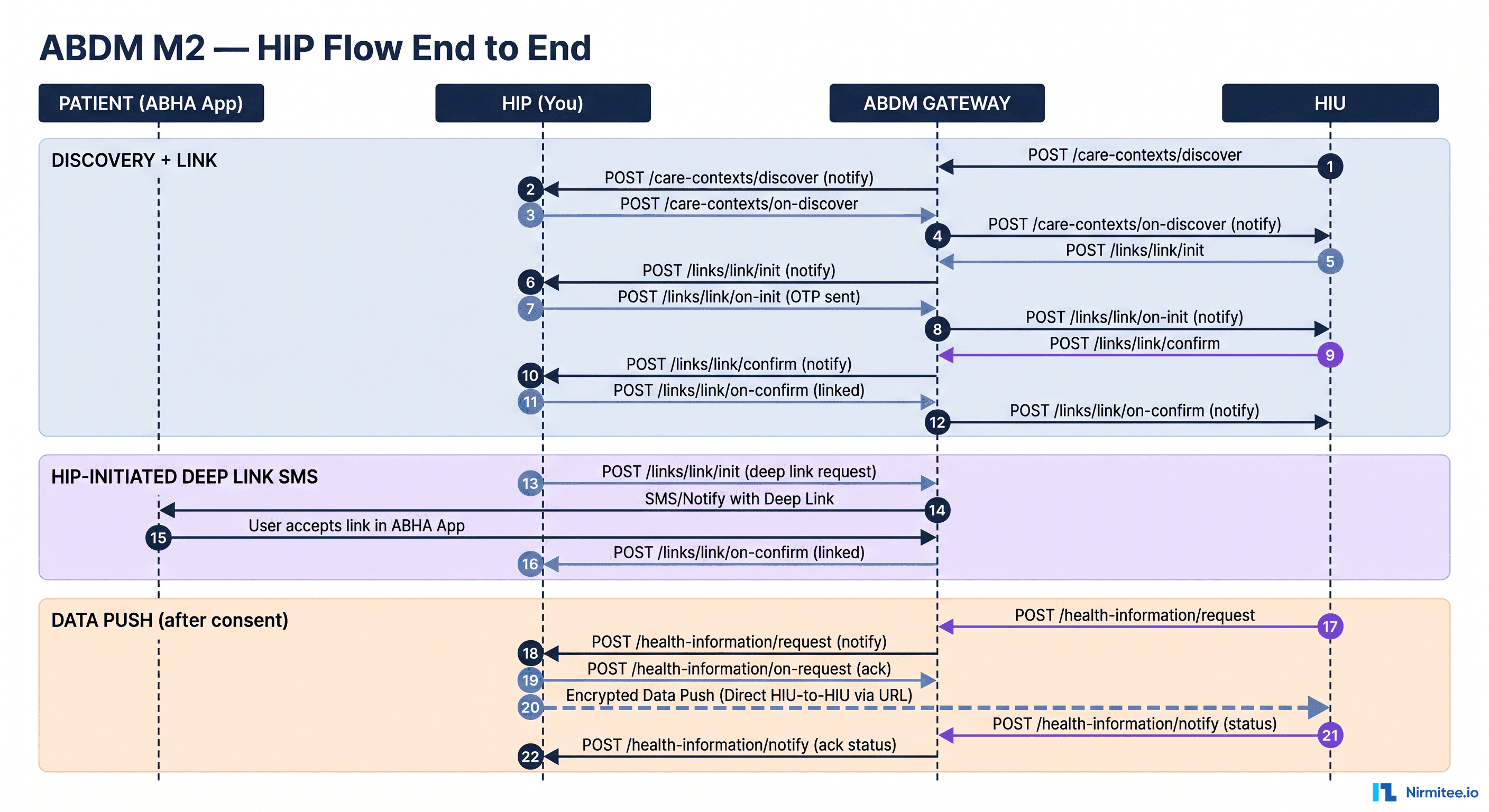 Building an ABDM HIP from Scratch: A Reference Architecture for the M2 Flow