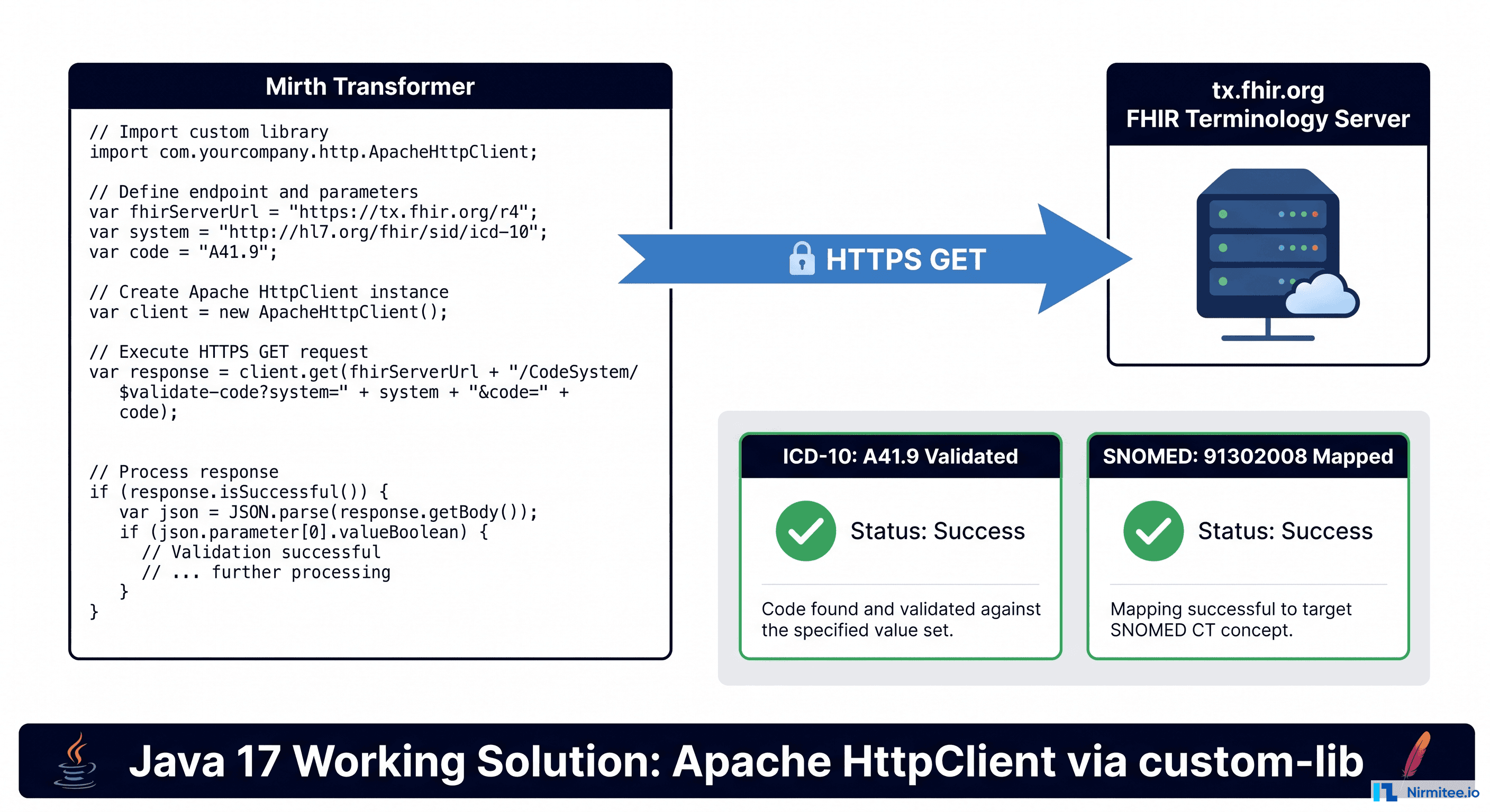 Mirth Connect HTTP API Calls on Java 17: The Working Solution Nobody Documented
