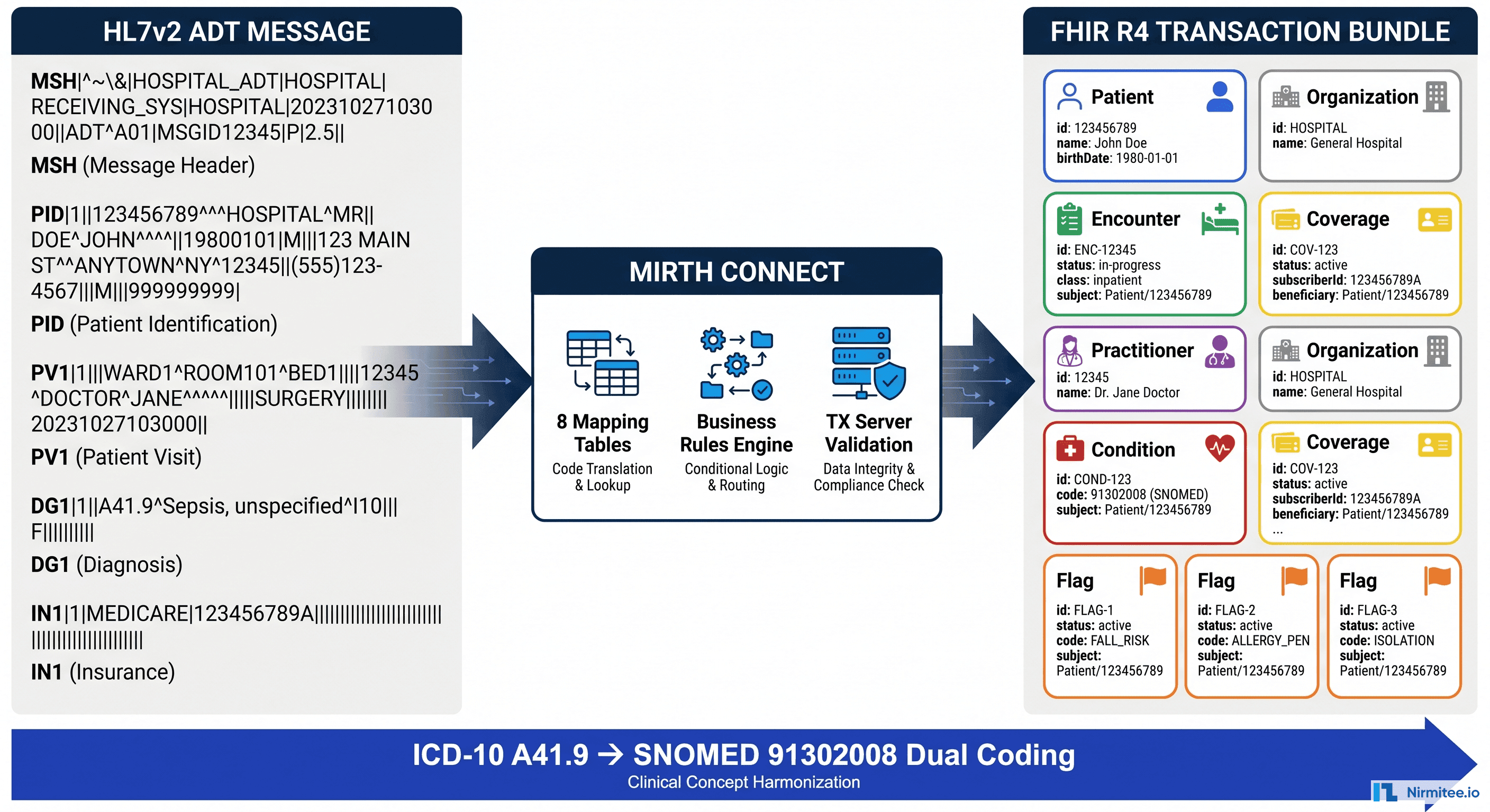 HL7v2 to FHIR R4 Bundle in Mirth Connect: Production Pipeline with Business Rules (2026)
