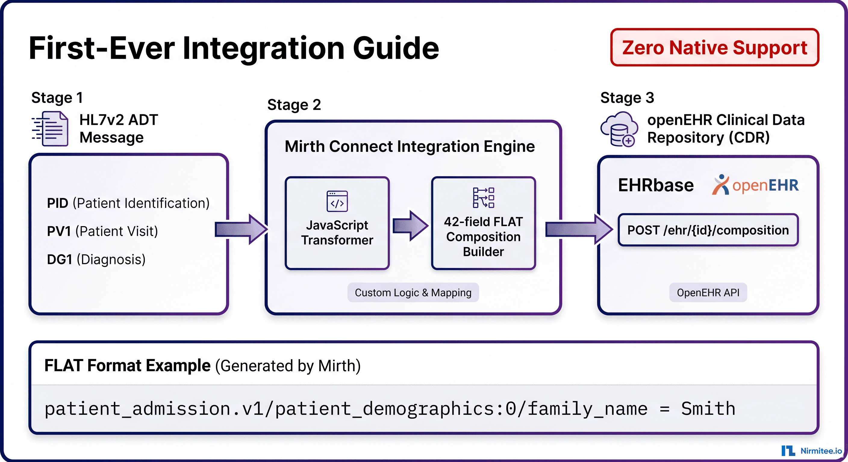 Mirth Connect + openEHR Integration: HL7v2 to FLAT Composition (First Complete Guide)
