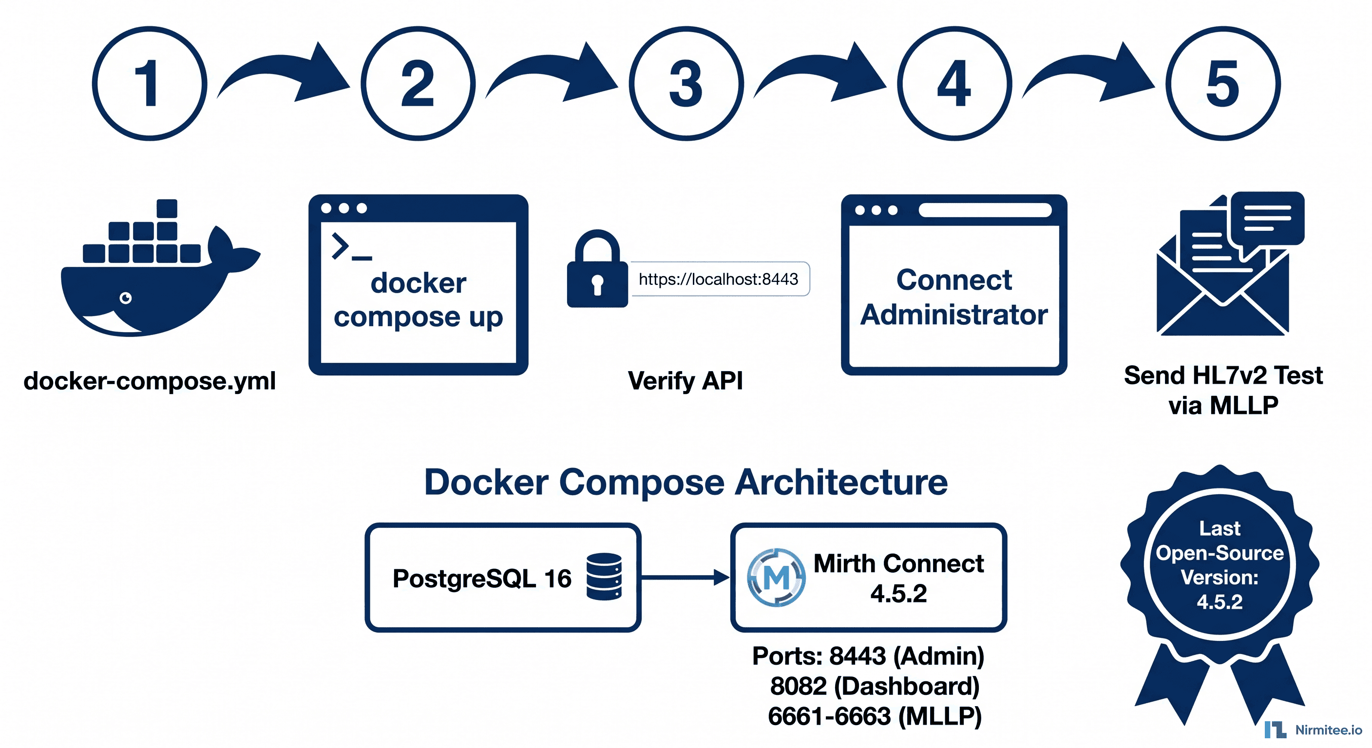 Mirth Connect Docker Setup 2026: Complete Local Development Guide