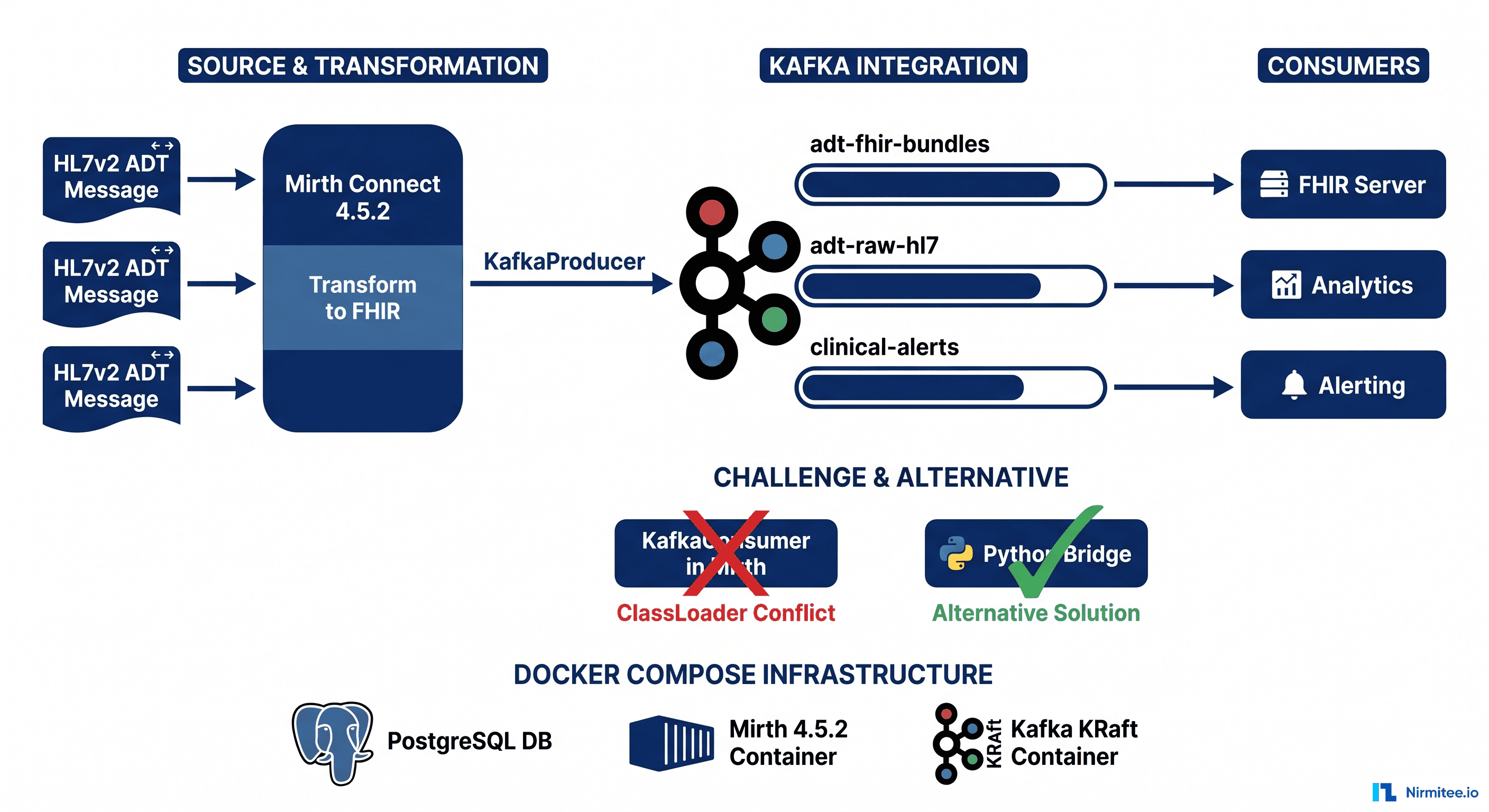 Mirth Connect + Apache Kafka 2026: Producer Working, Consumer Classloader Fix