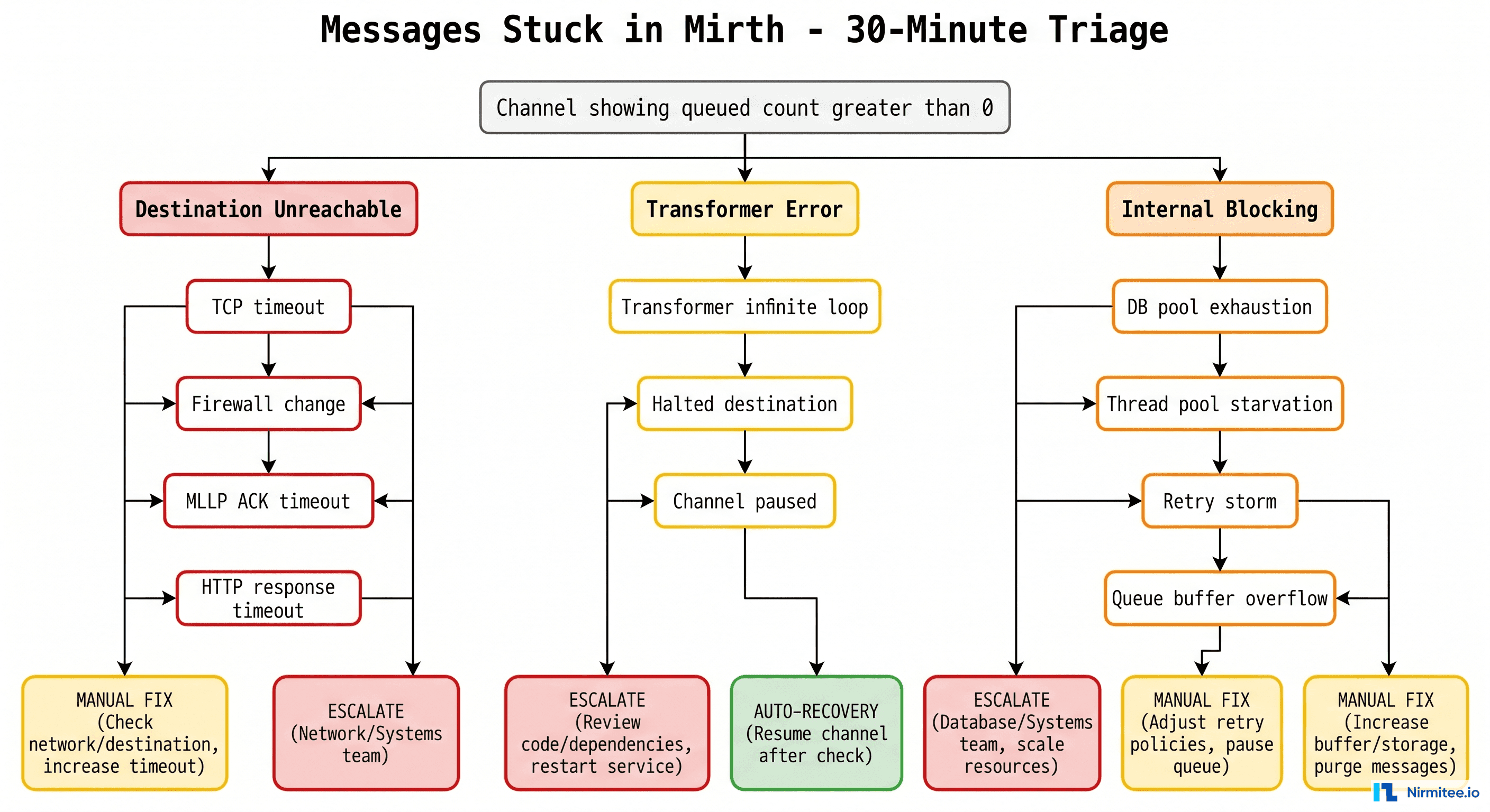 Mirth Connect Messages Stuck in Queued State: 12 Causes and the 30-Minute Recovery Playbook