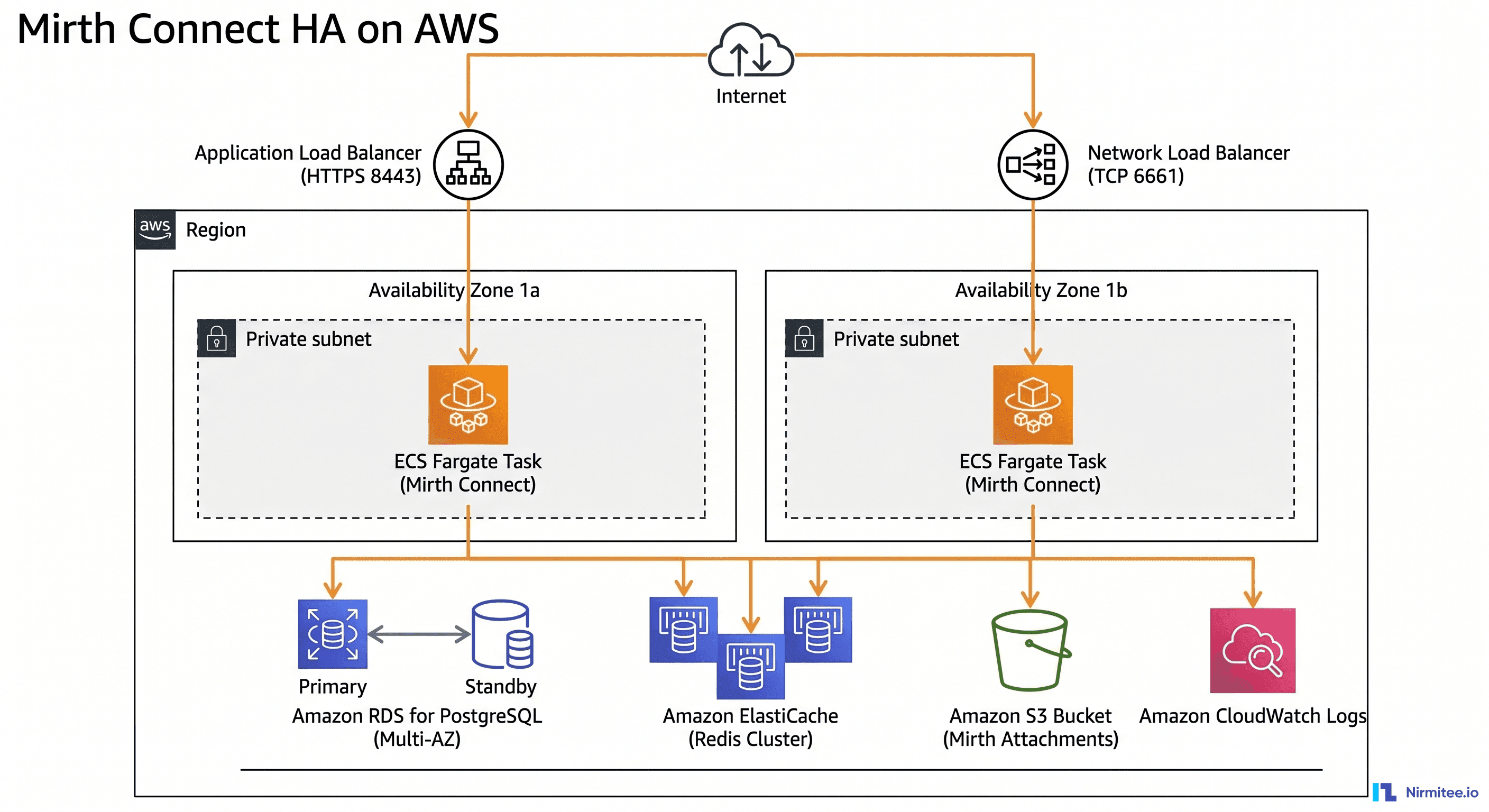 Mirth Connect on AWS: HA Reference Architecture with Terraform (Production-Grade)