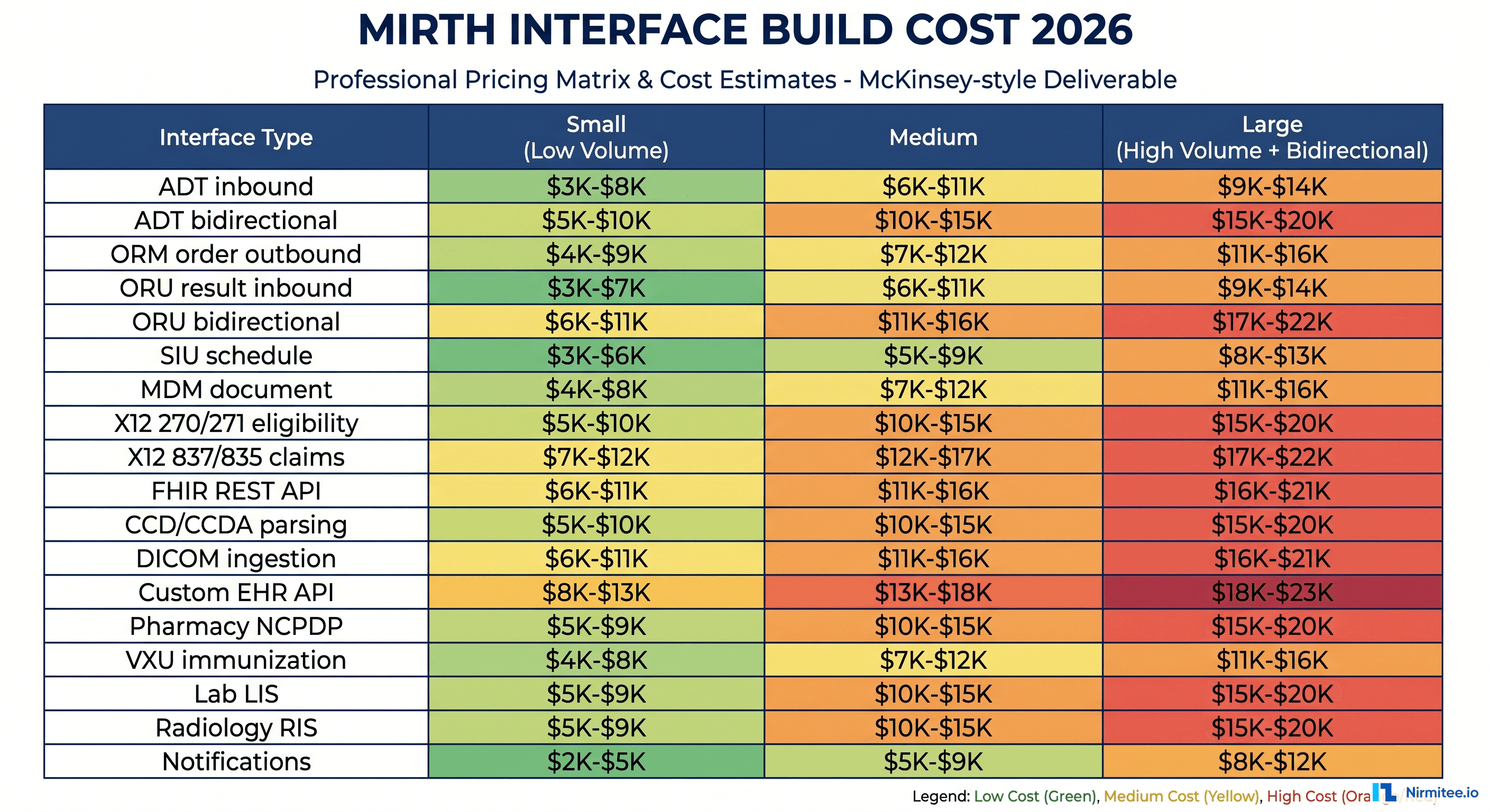 How Much Does a Mirth Connect Interface Cost to Build?