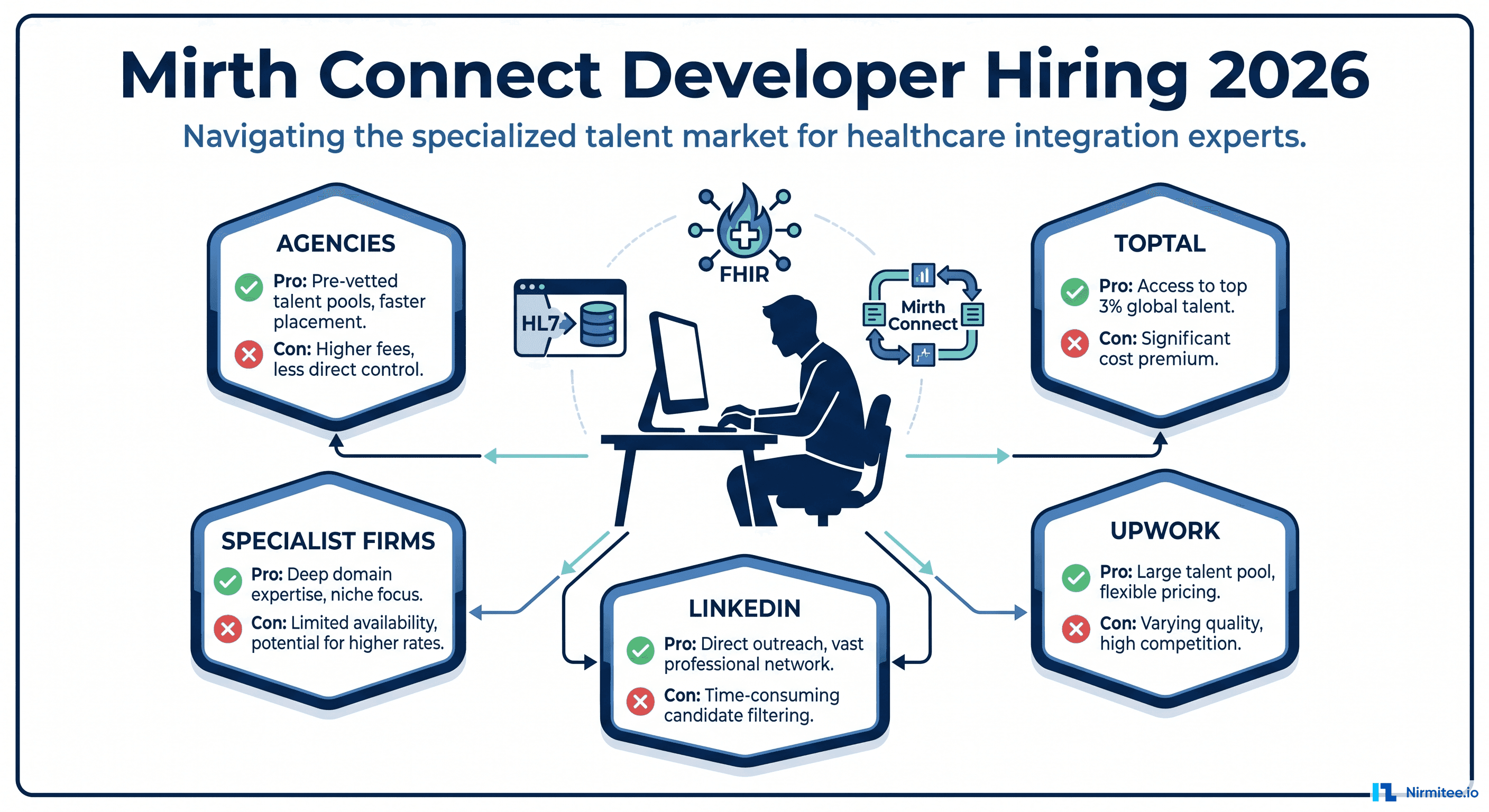 Hire a Mirth Connect Developer in 2026