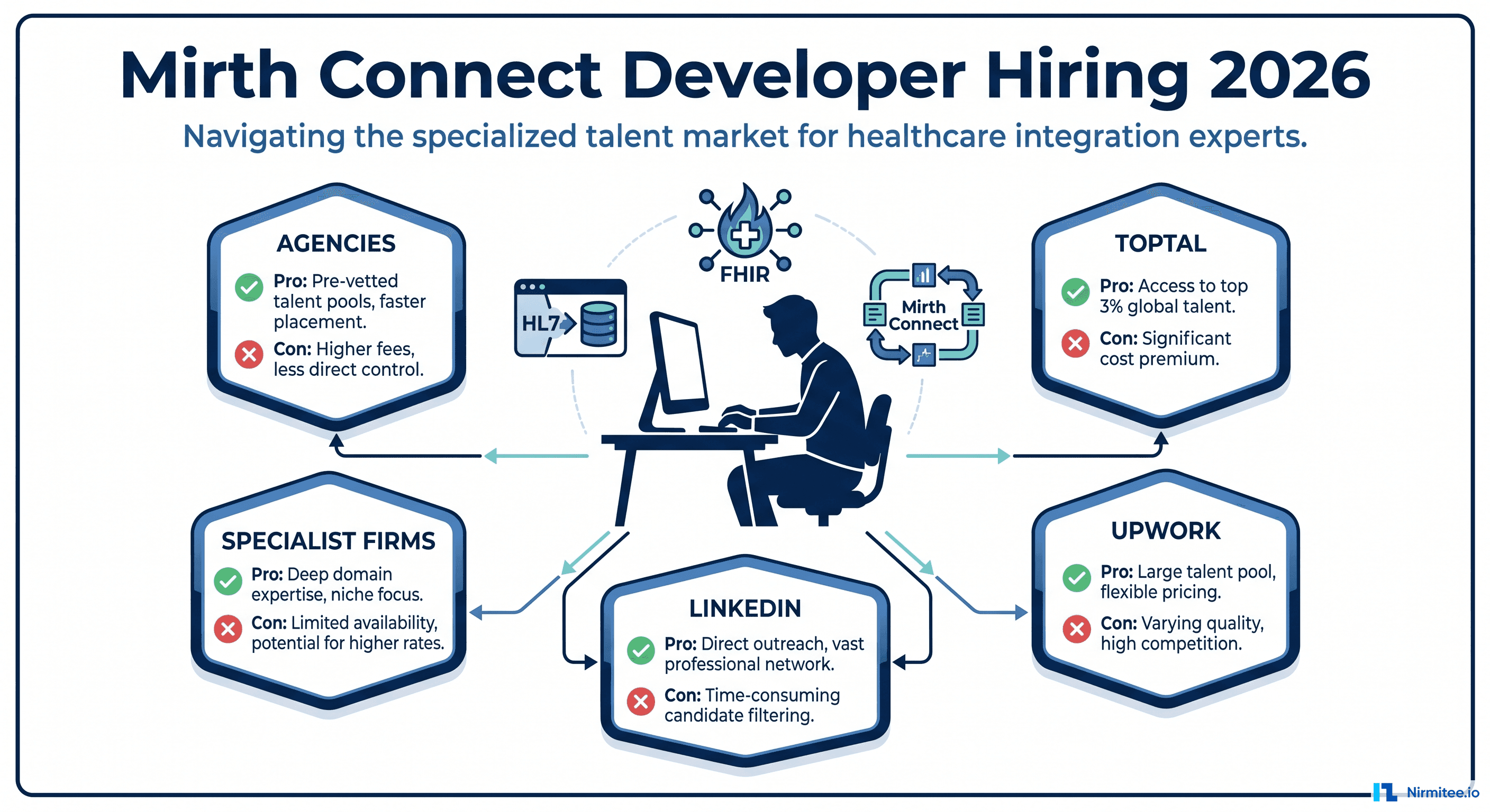 Hire a Mirth Connect Developer in 2026