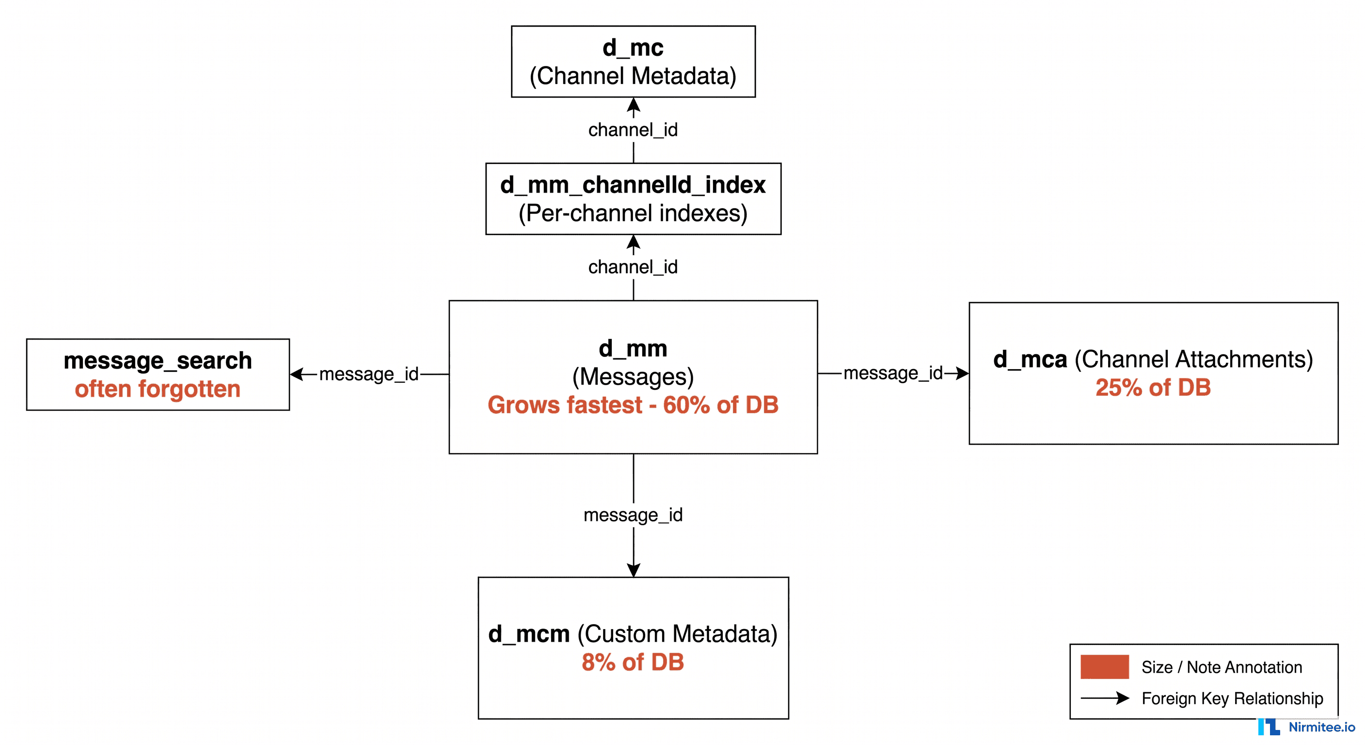 Mirth Connect Database Growing Out of Control? Pruning, Archiving and Sustainable Storage Architecture