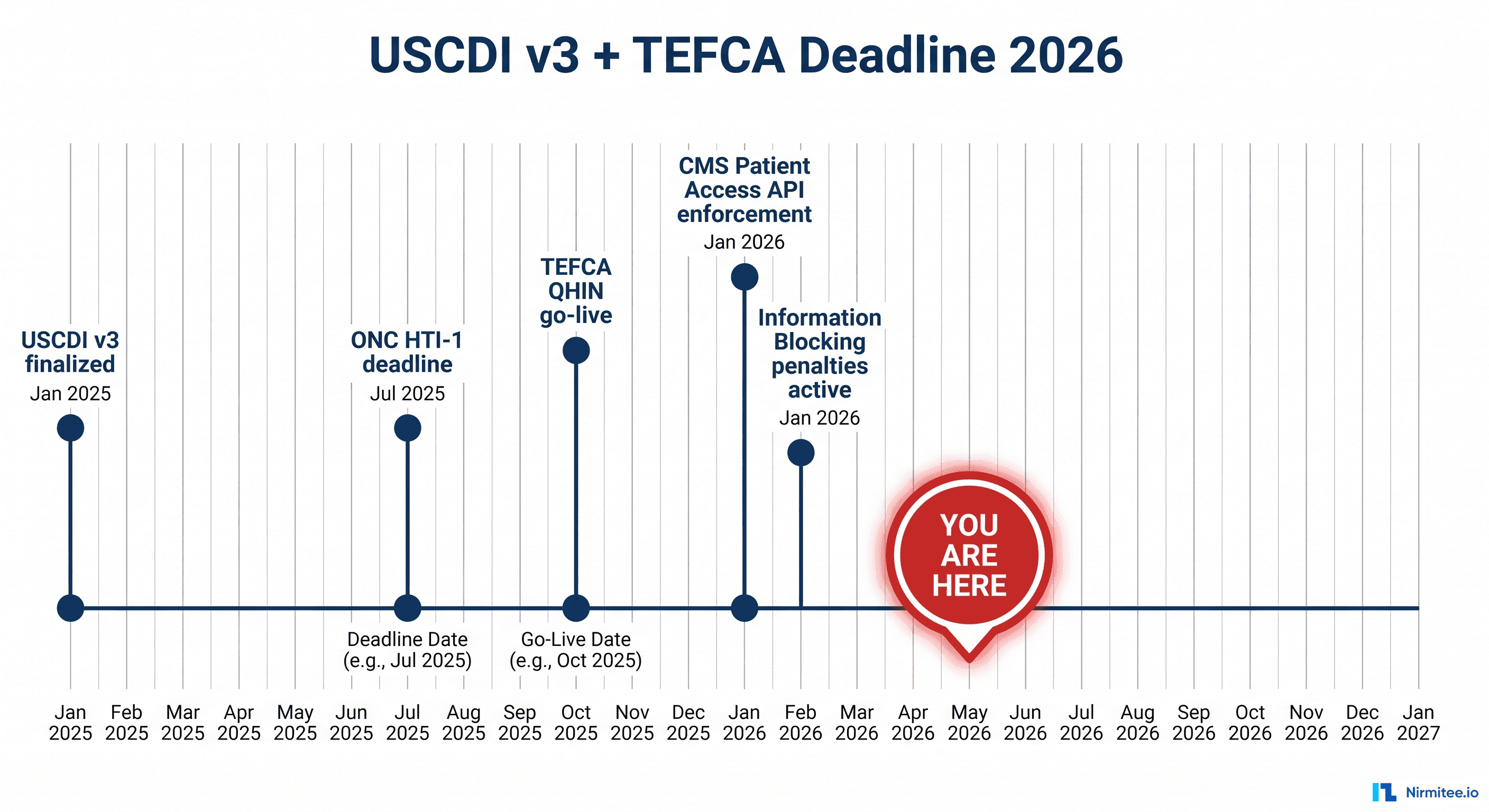 USCDI v3 + TEFCA Compliance with Mirth Connect: January 2026 Deadline Engineering Checklist