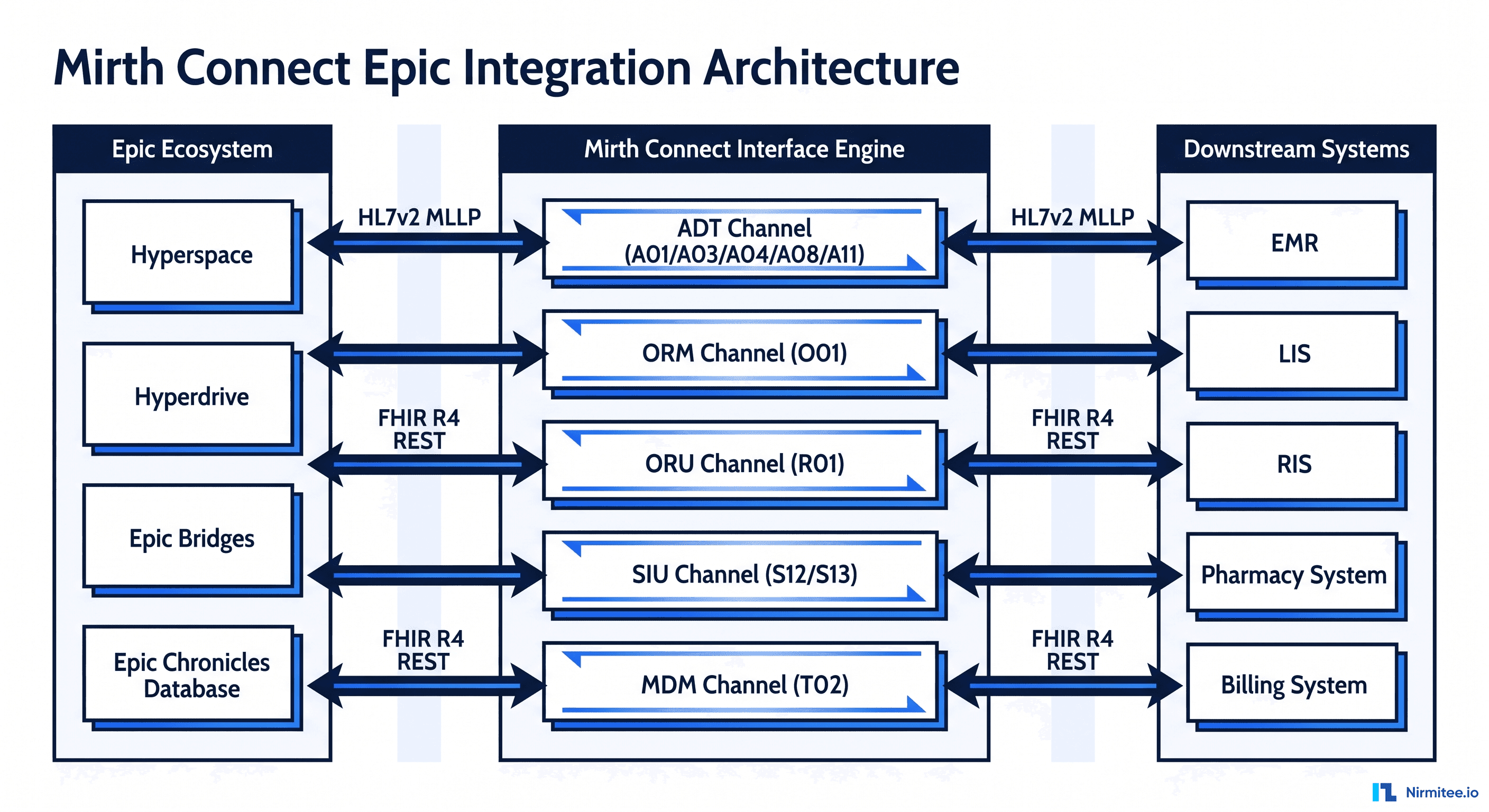 Mirth Connect + Epic Integration: The Production Playbook