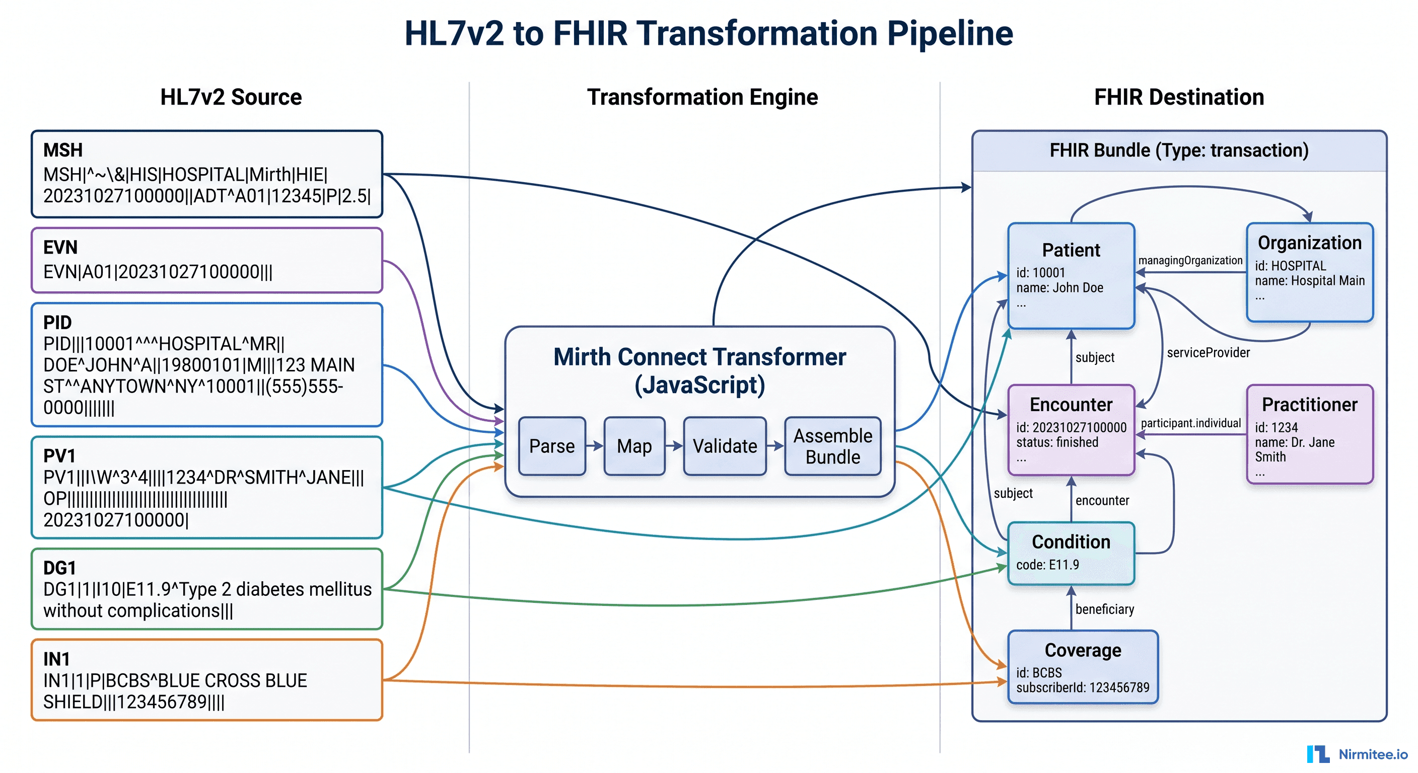 Mirth Connect HL7v2 to FHIR R4 Conversion