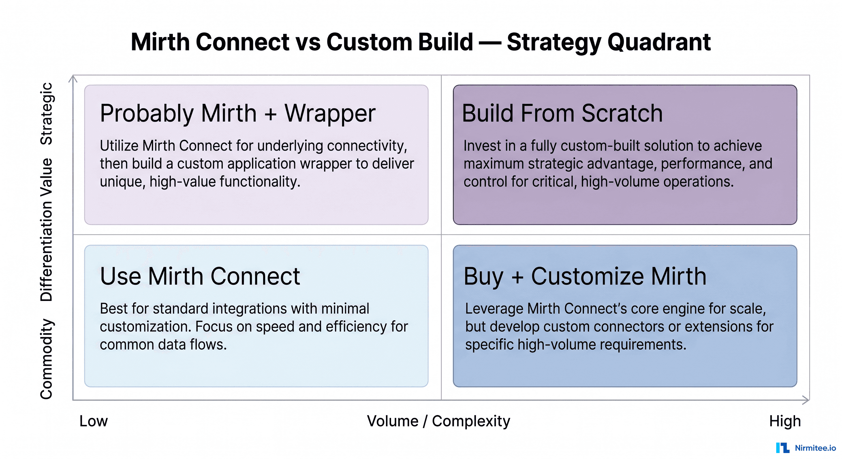 Mirth Connect vs Building In-House: Which is best?