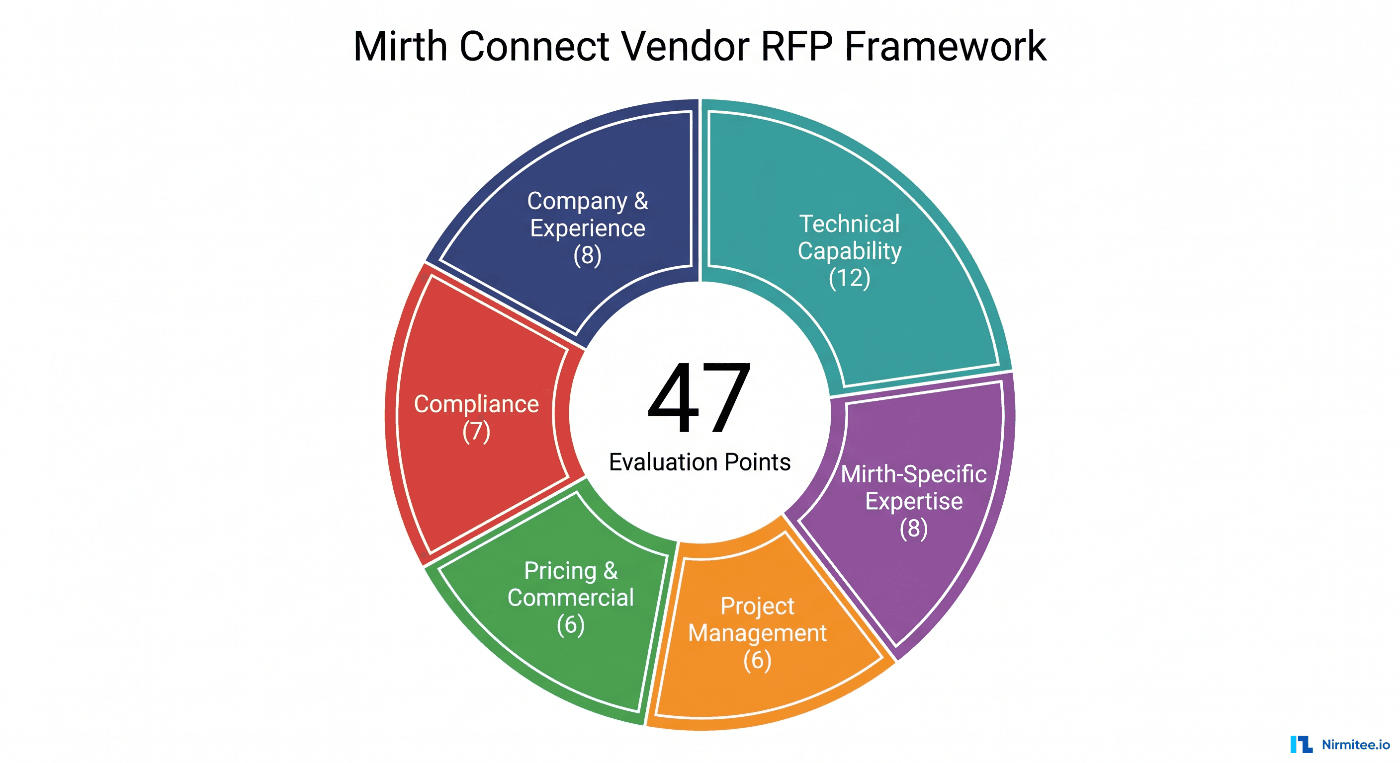 The Mirth Connect RFP: 47-Point Vendor Evaluation Checklist (With Free RFP Template)